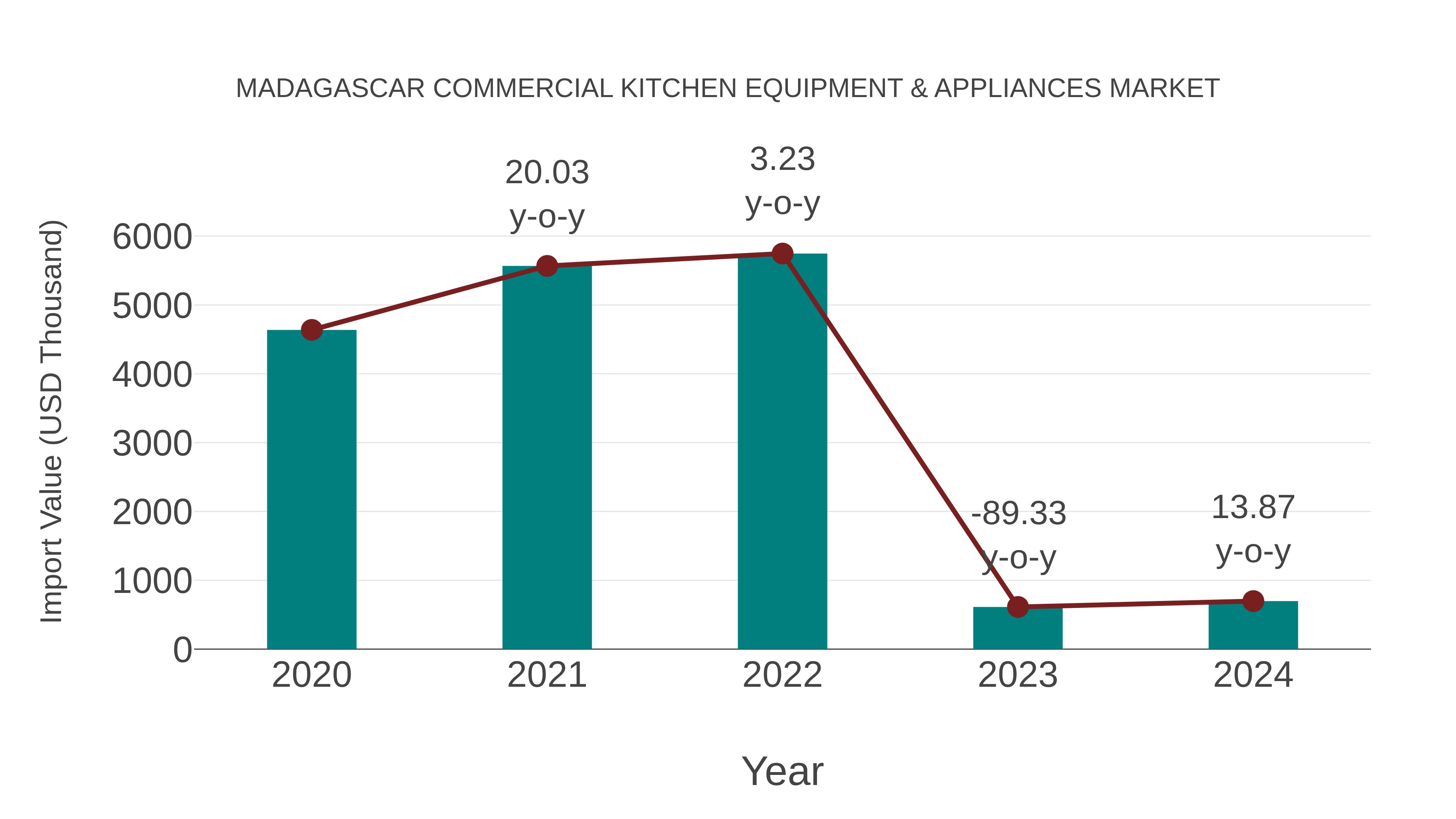Madagascar Commercial Kitchen Equipment & Appliances Market: Import Trend Analysis