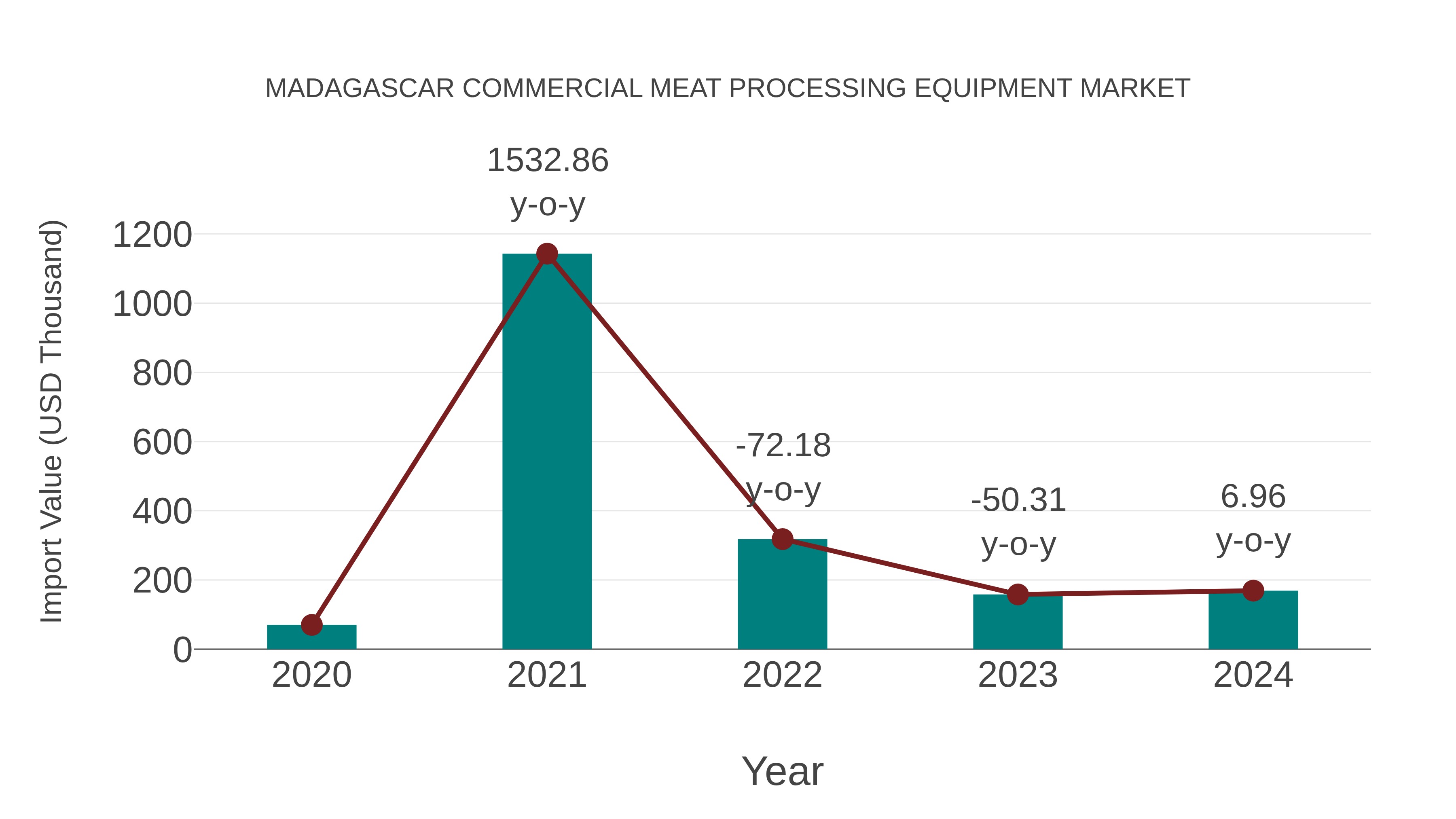 Madagascar Commercial Meat Processing Equipment Market: Import Trend Analysis