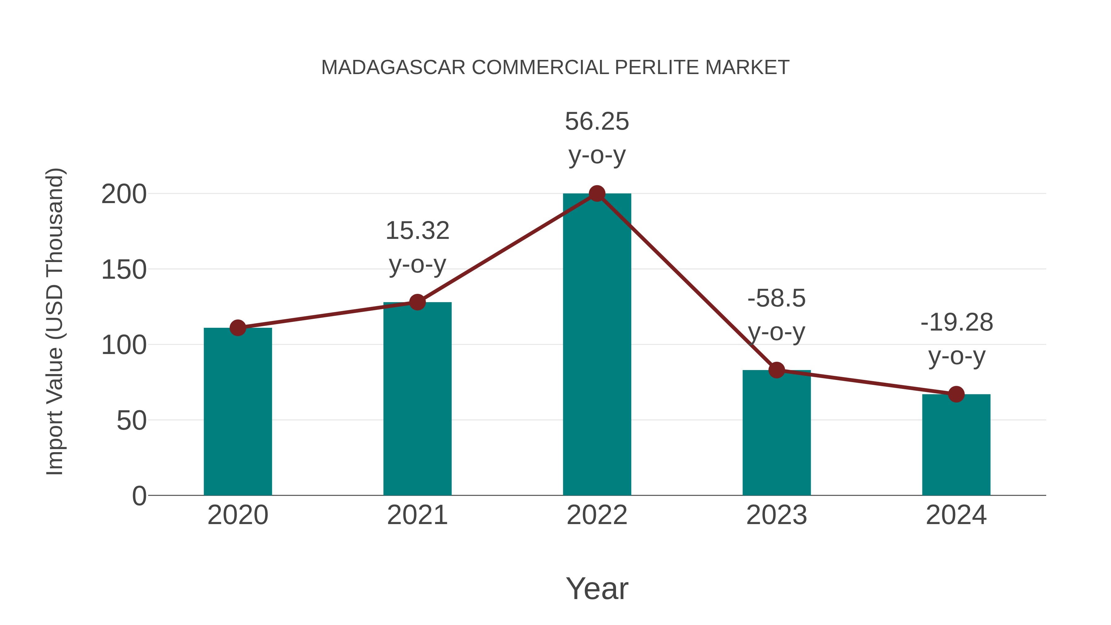  Madagascar Commercial Perlite Market: Import Trend Analysis