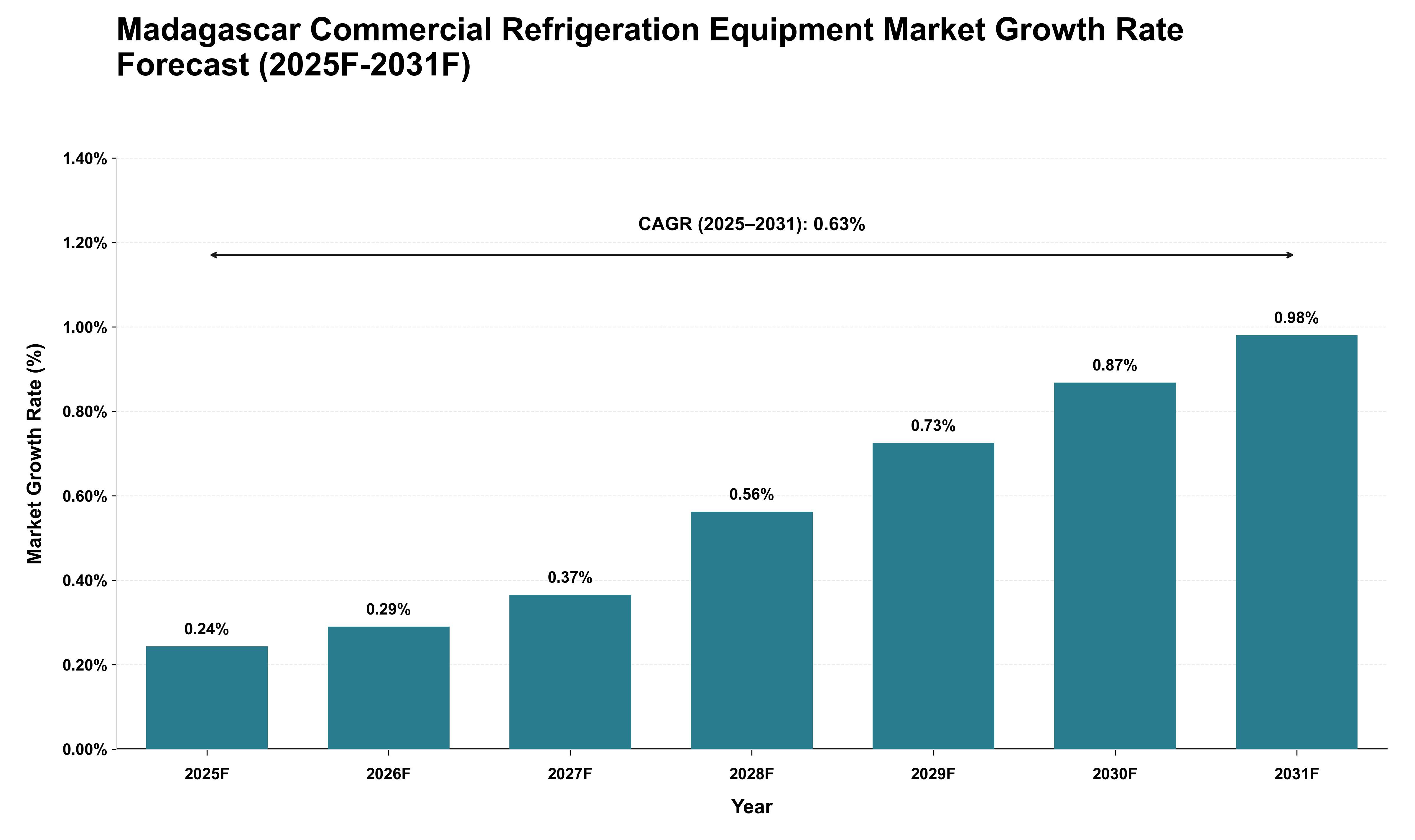 Madagascar Commercial Refrigeration Equipment Market Growth Rate Analysis (2025 - 2031)
