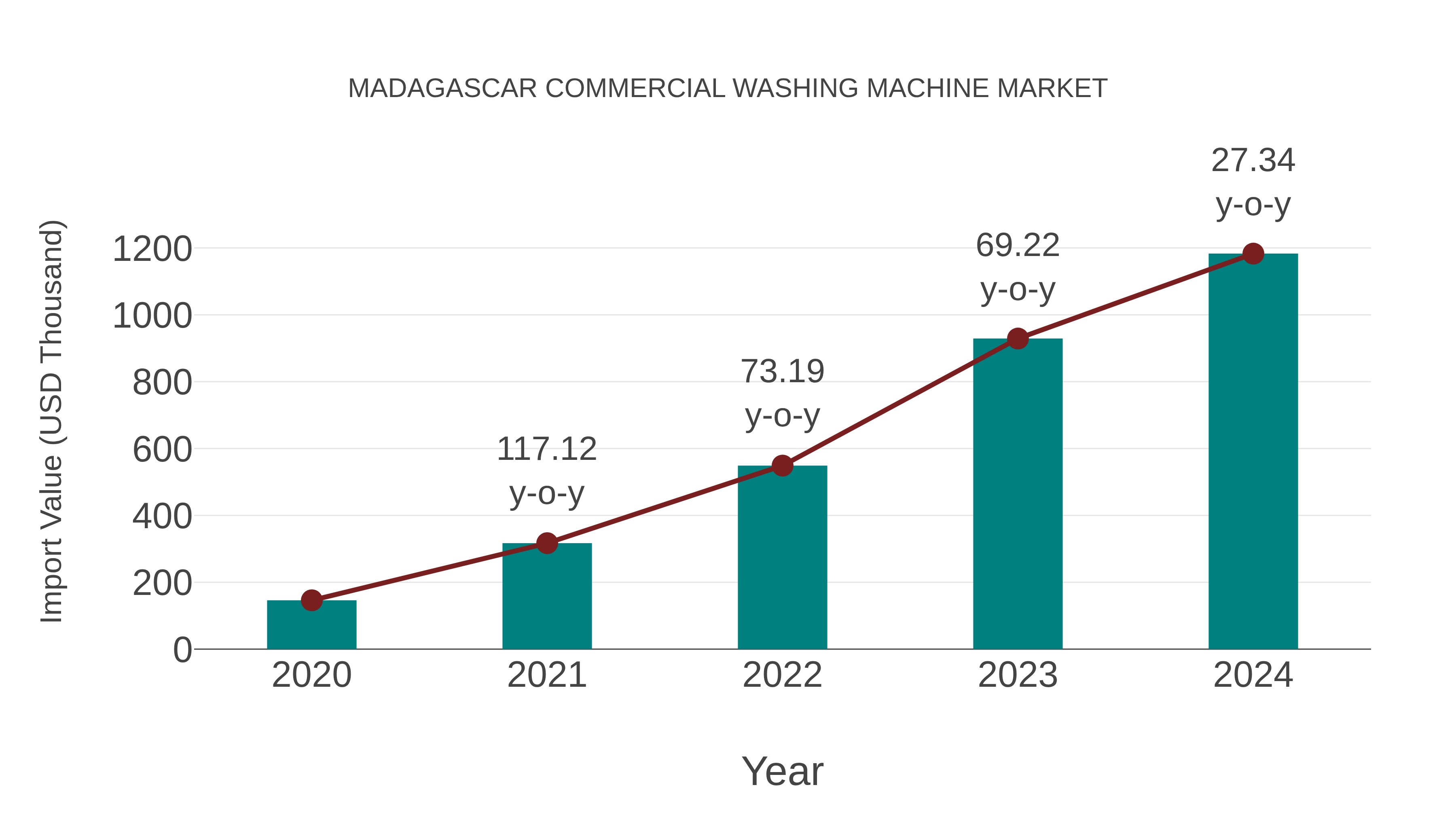 Madagascar Commercial Washing Machine Market: Import Trend Analysis