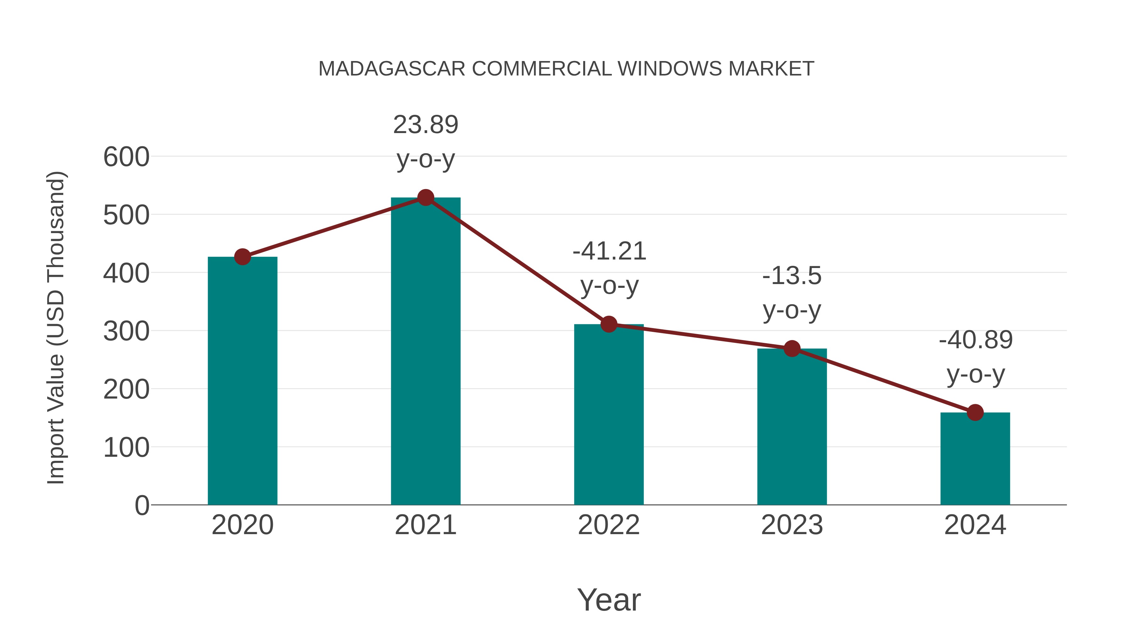  Madagascar Commercial Windows Market: Import Trend Analysis