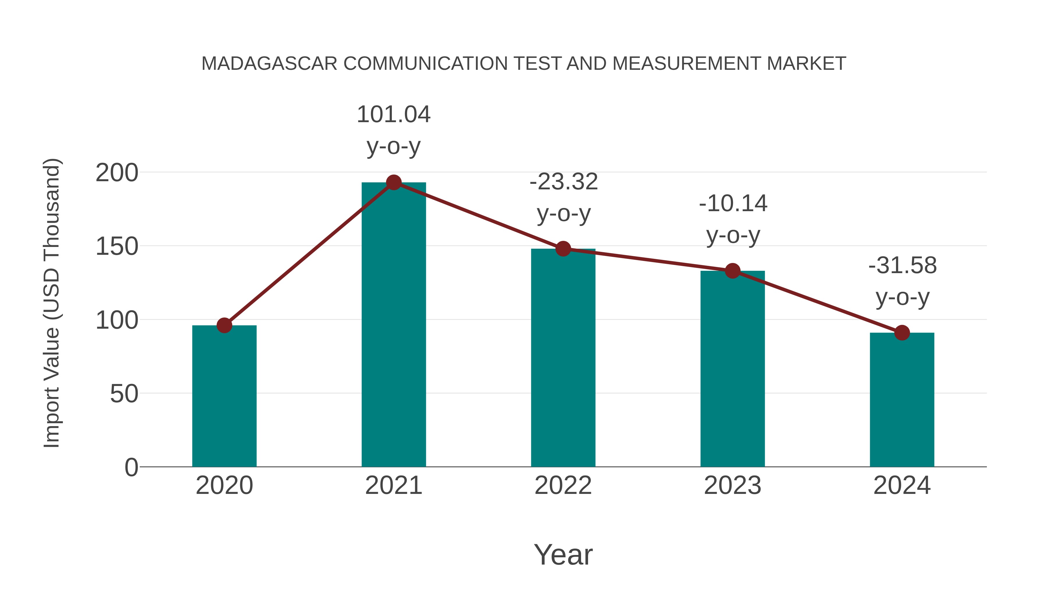  Madagascar Communication Test and Measurement Market: Import Trend Analysis
