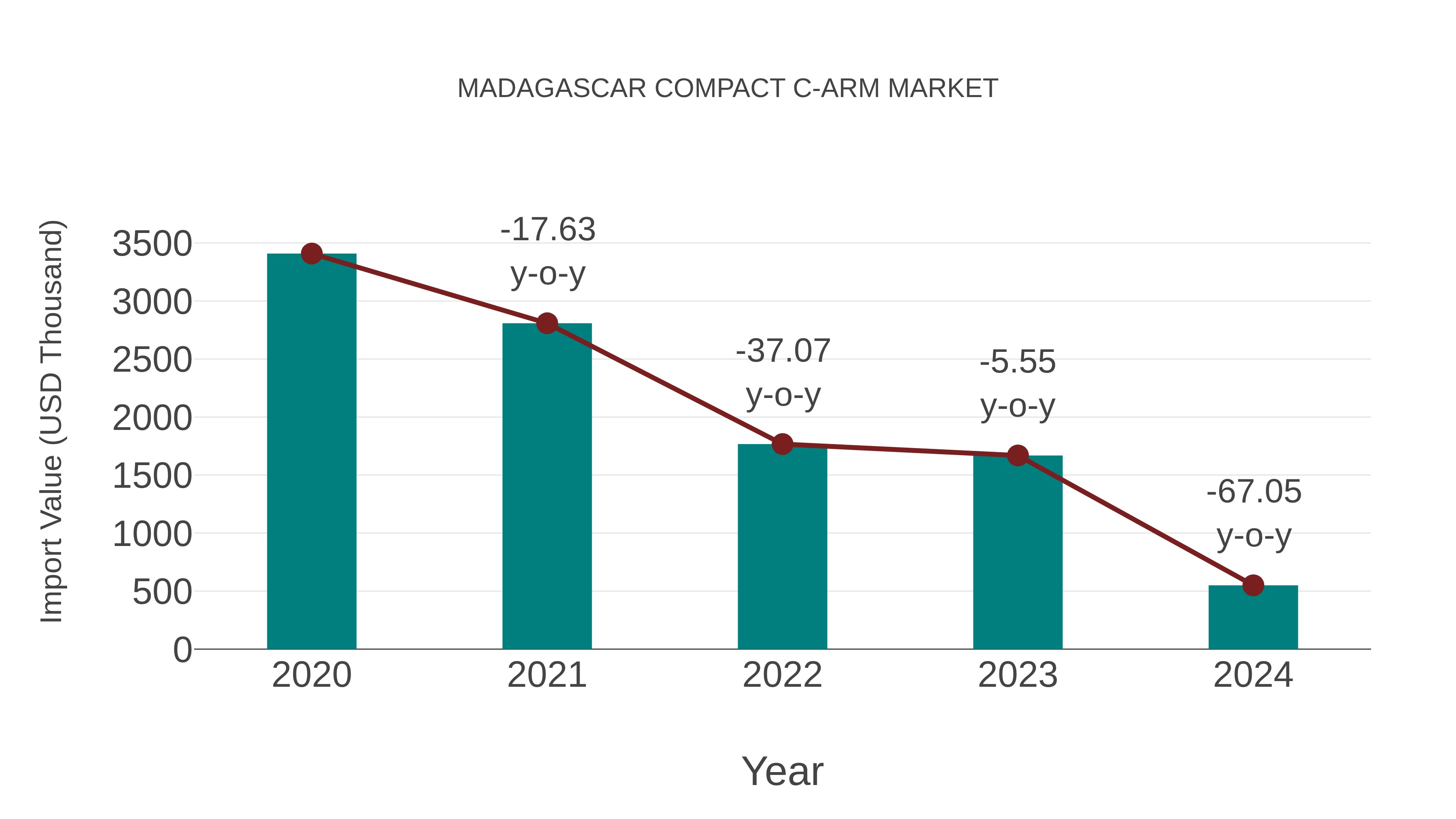  Madagascar Compact C-arm Market: Import Trend Analysis
