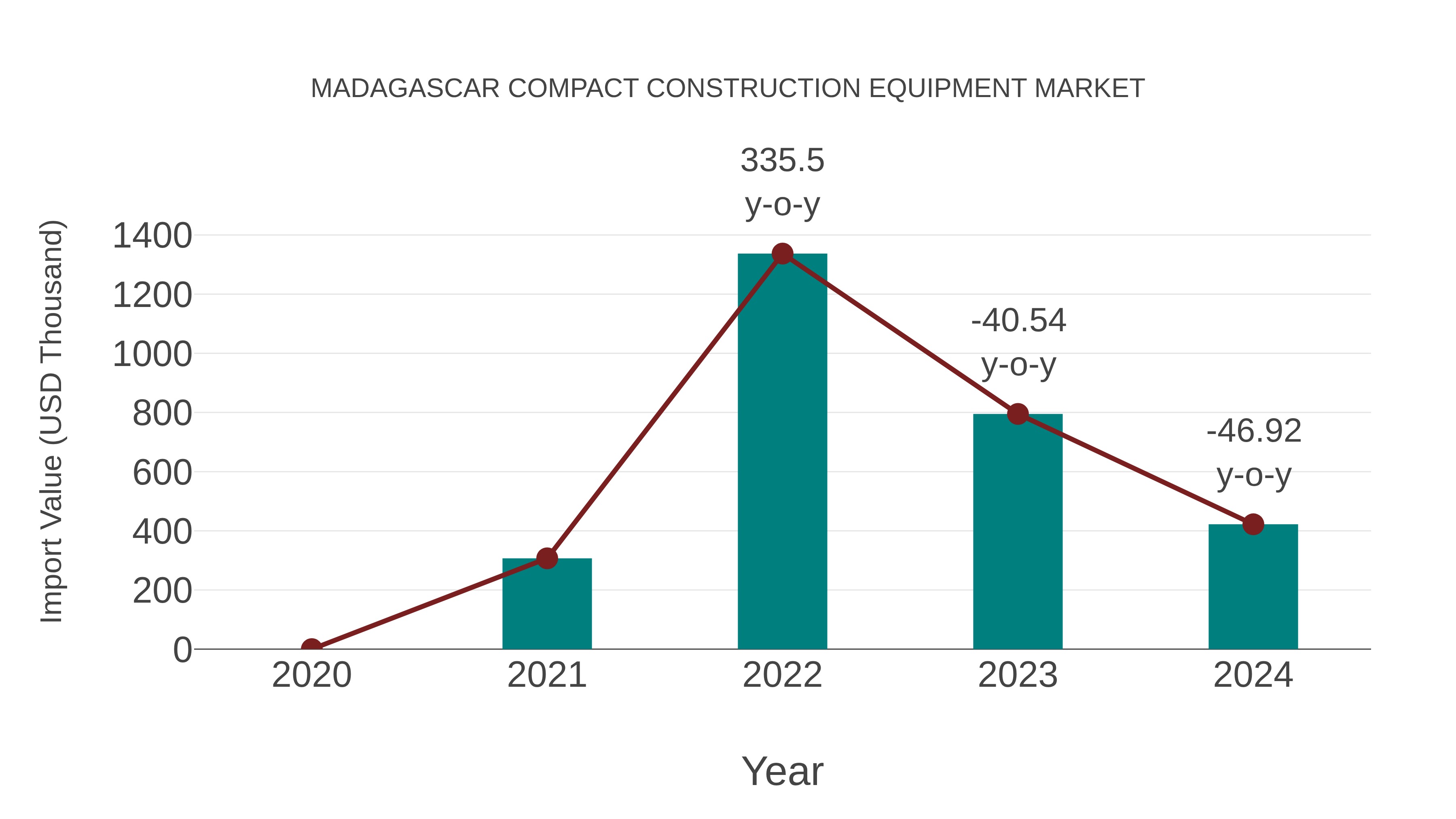  Madagascar Compact Construction Equipment Market: Import Trend Analysis