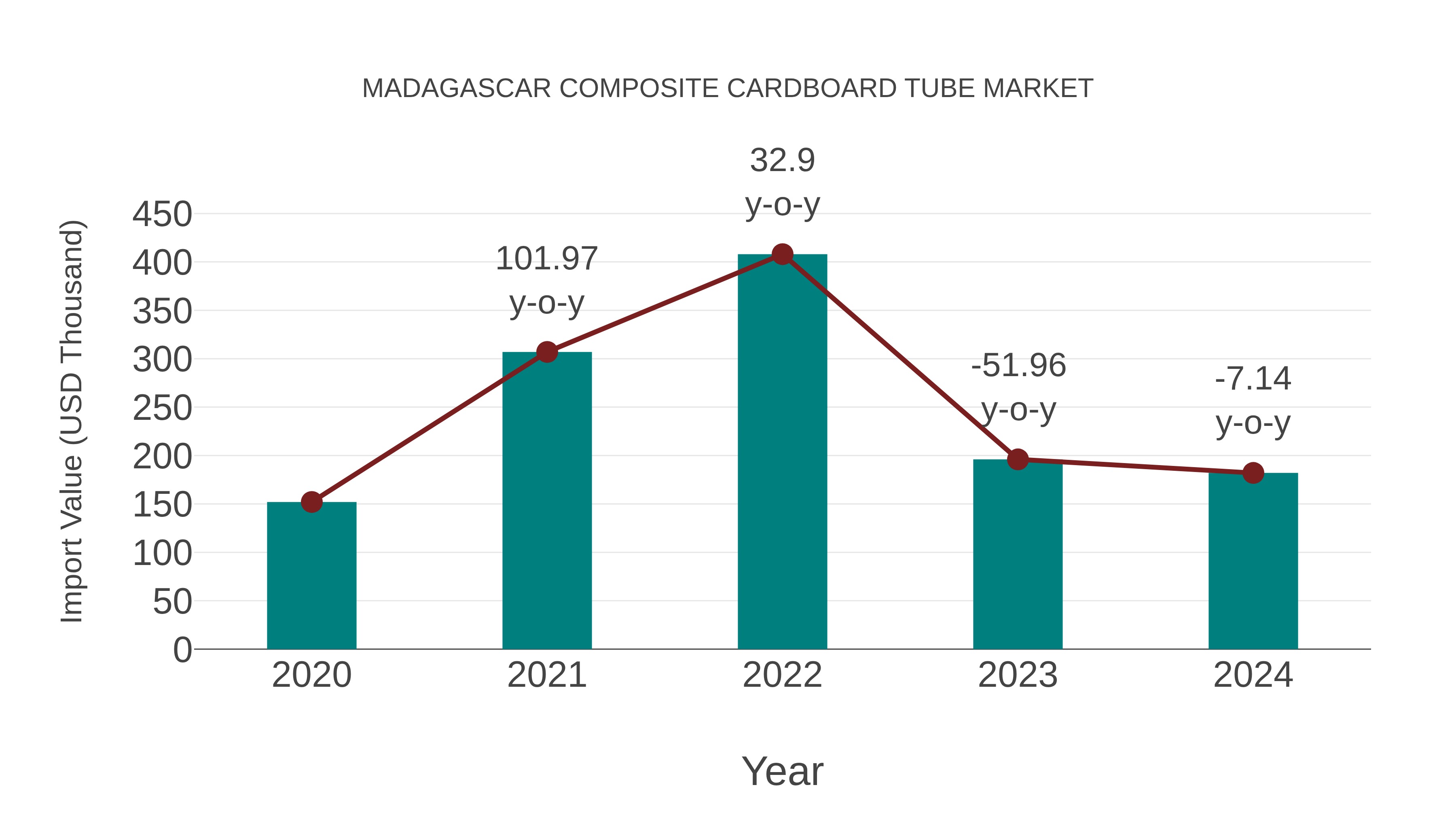  Madagascar Composite Cardboard Tube Market: Import Trend Analysis