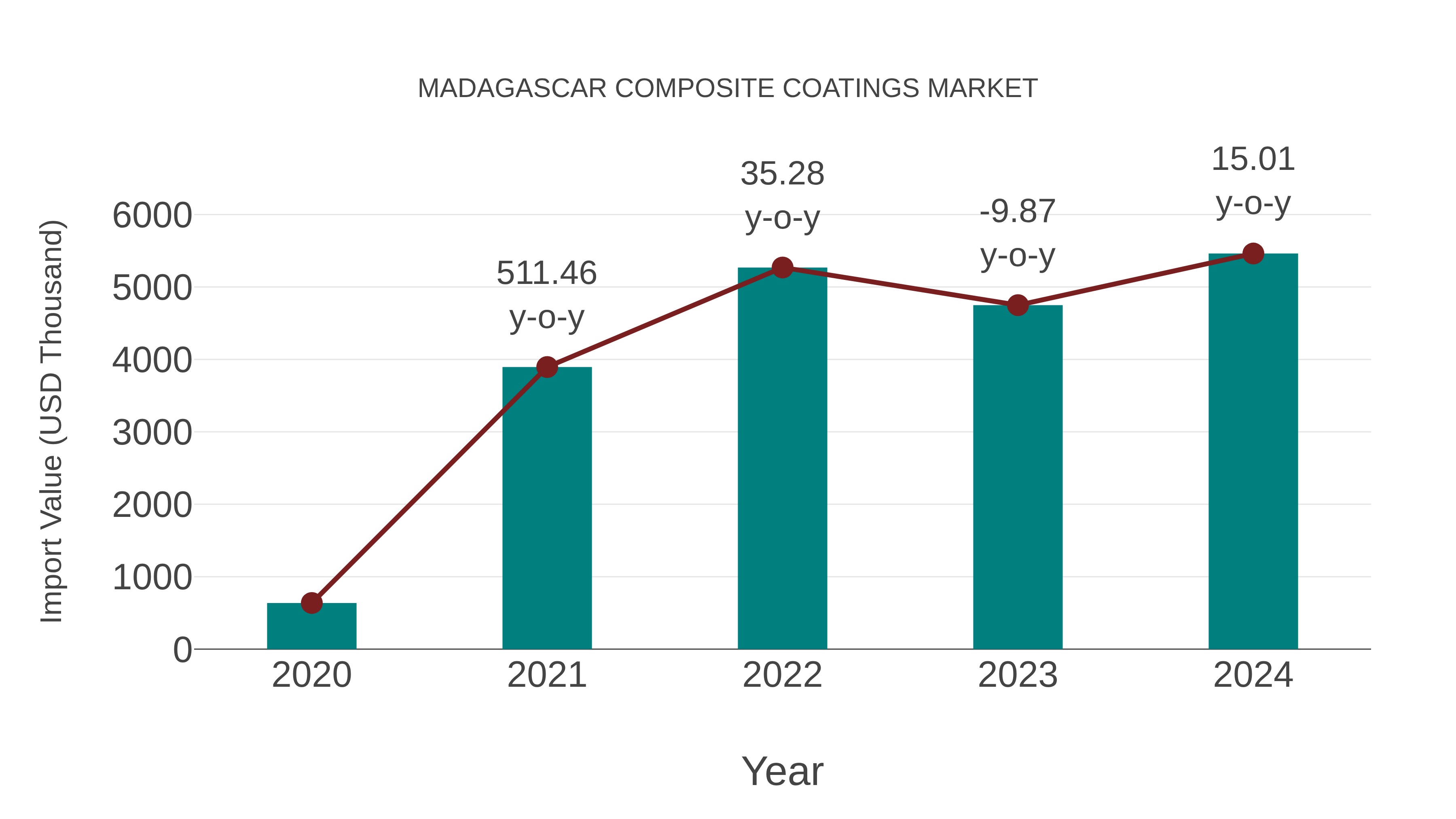 Madagascar Composite Coatings Market: Import Trend Analysis