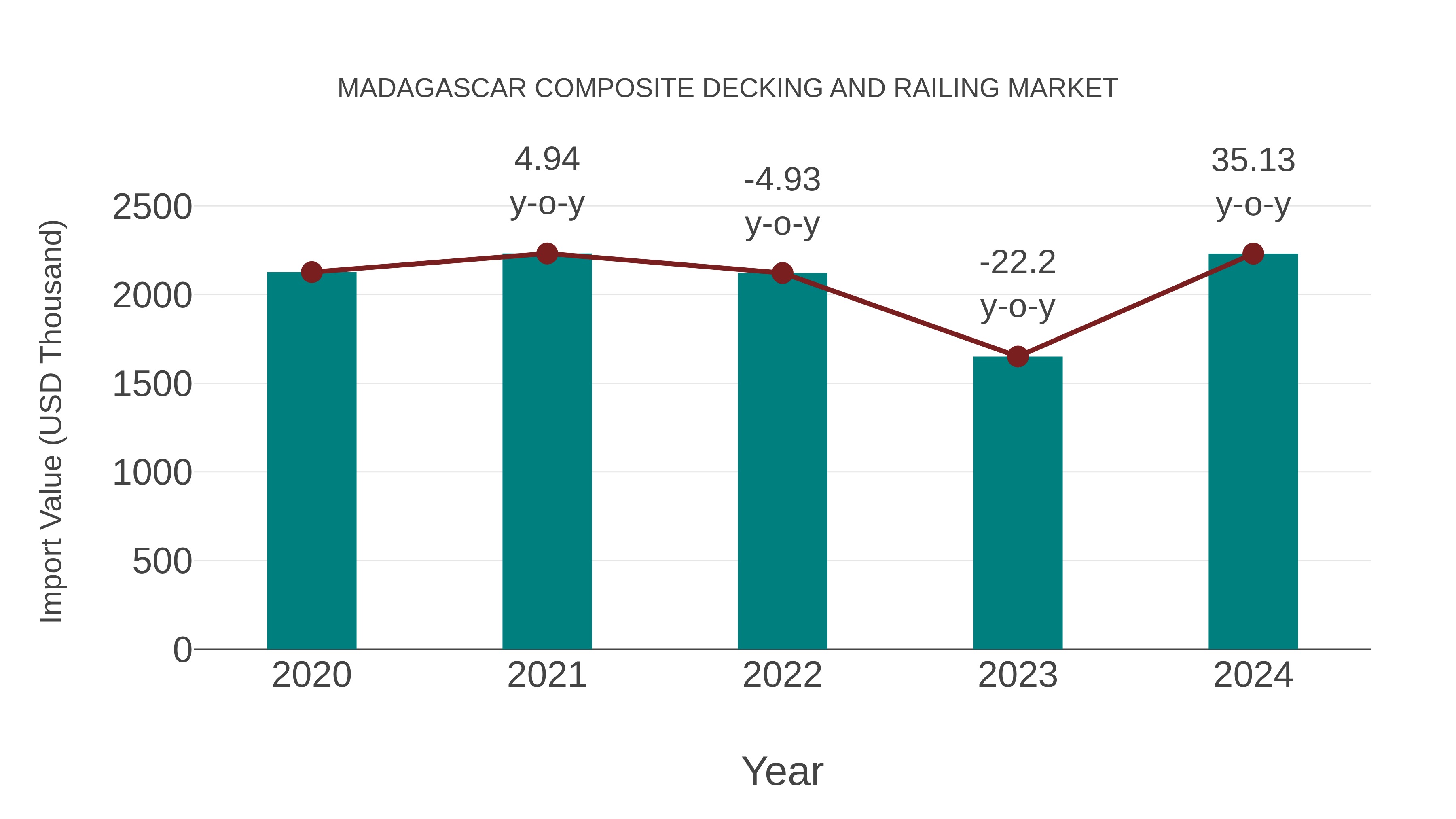  Madagascar Composite Decking and Railing Market: Import Trend Analysis