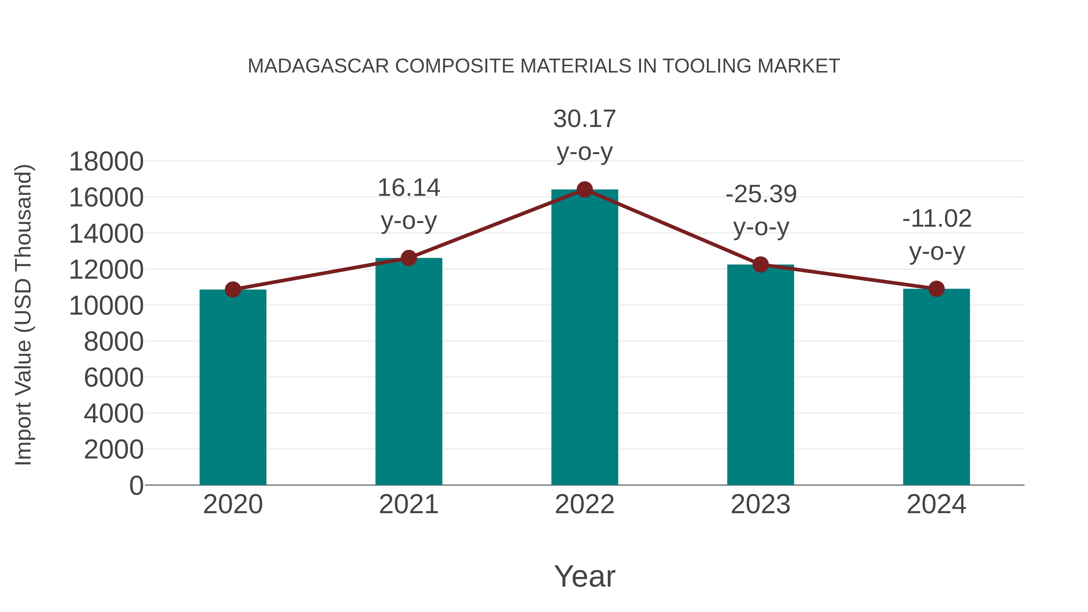 Madagascar Composite Materials in Tooling Market: Import Trend Analysis
