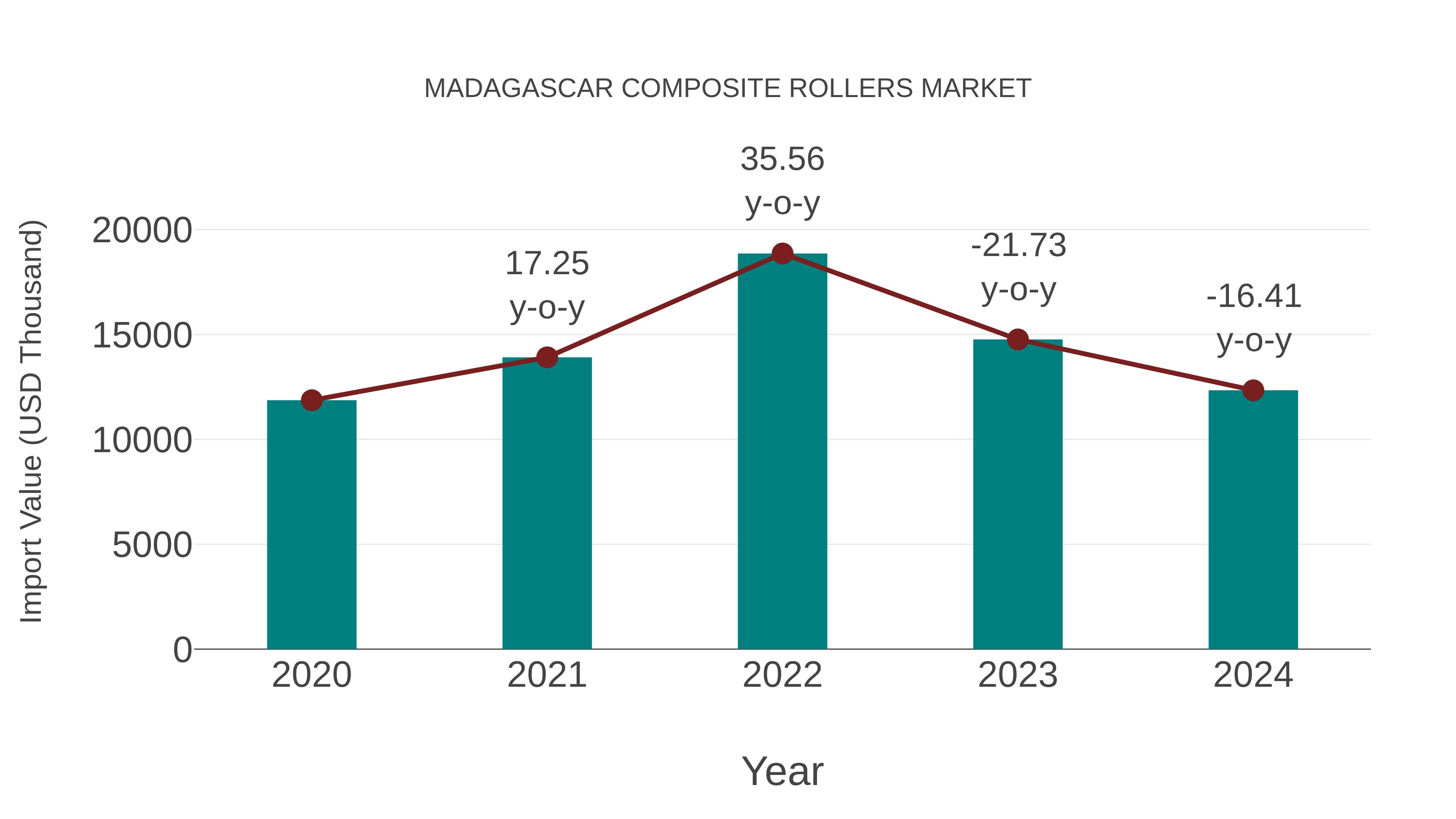  Madagascar Composite Rollers Market: Import Trend Analysis