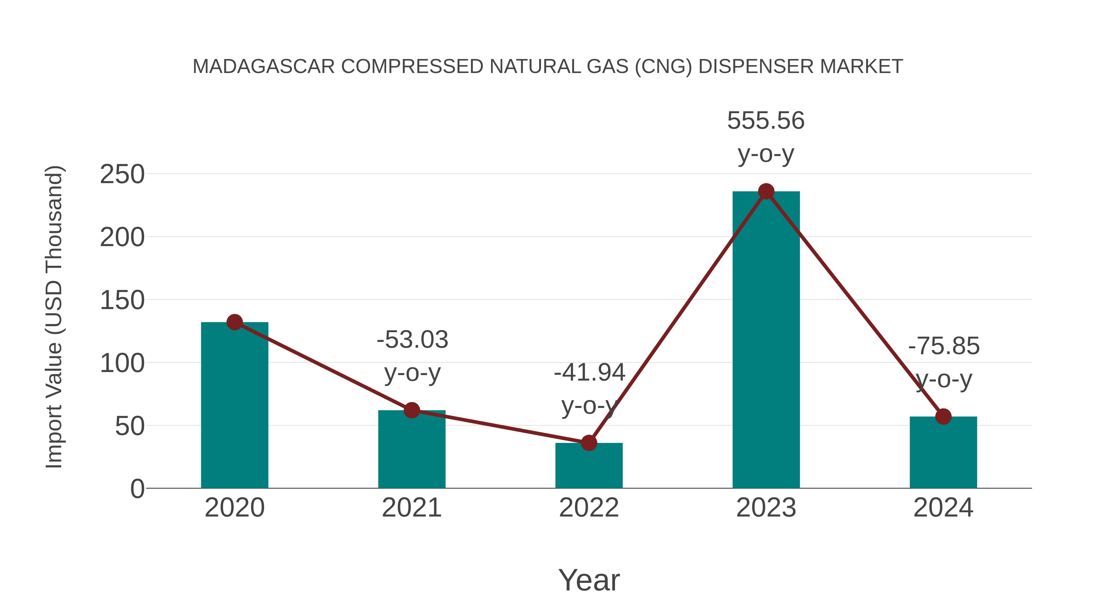  Madagascar Compressed Natural Gas (Cng) Dispenser Market: Import Trend Analysis