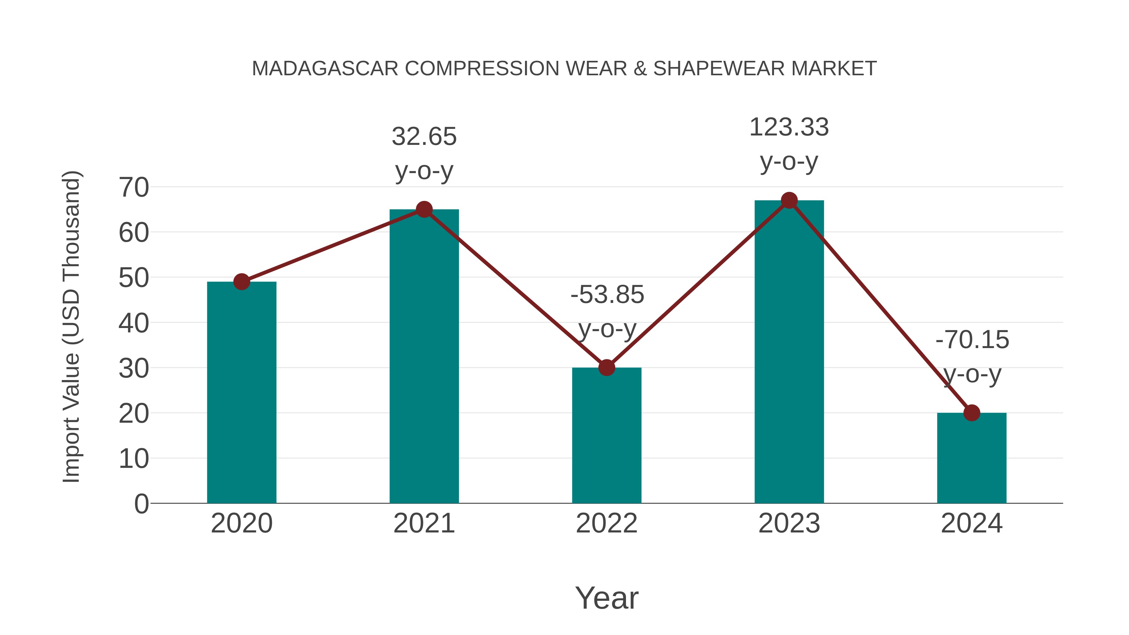 Madagascar Compression Wear & Shapewear Market: Import Trend Analysis