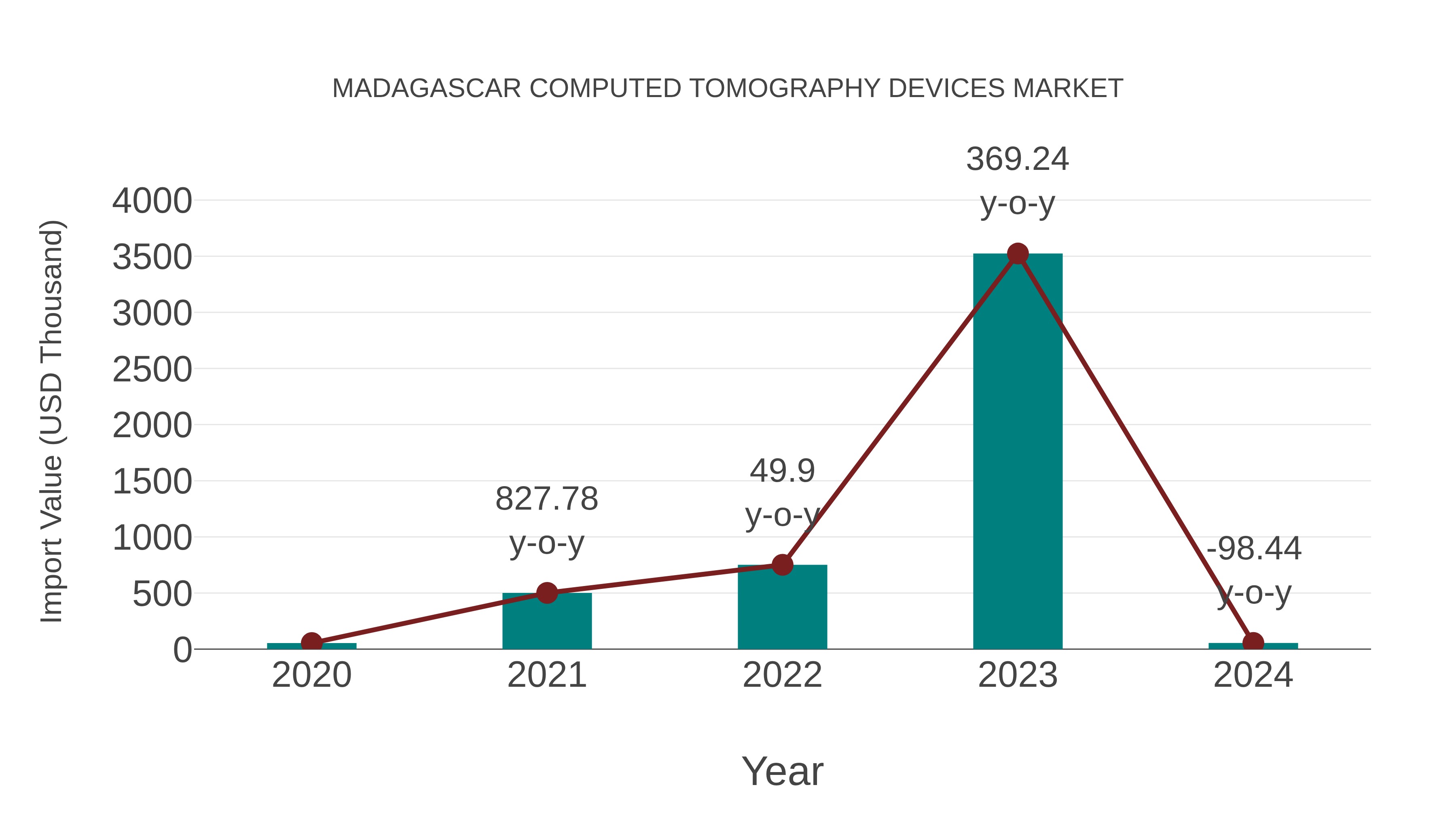  Madagascar Computed Tomography Devices Market: Import Trend Analysis