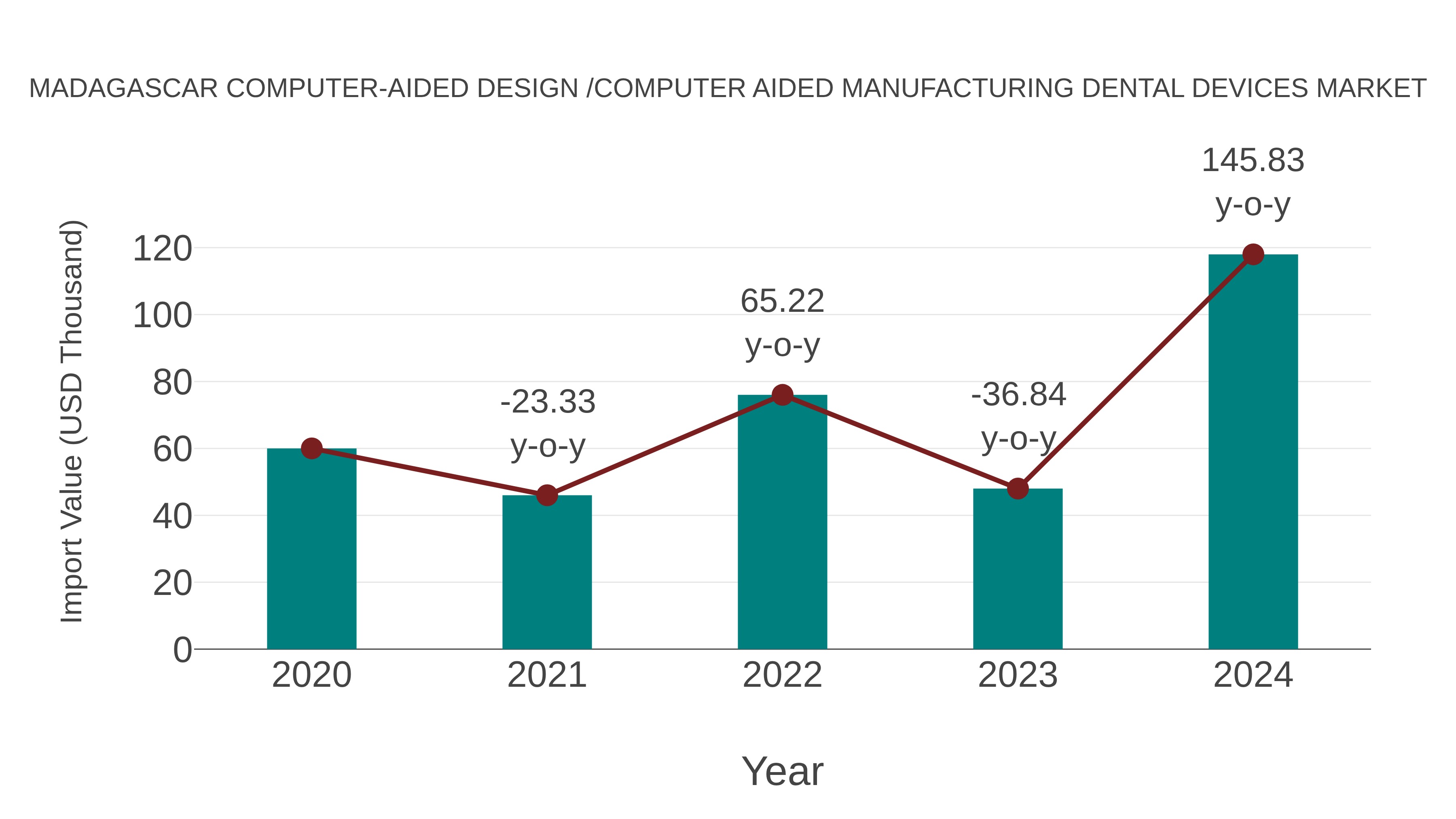  Madagascar Computer-aided Design /computer Aided Manufacturing Dental Devices Market: Import Trend Analysis