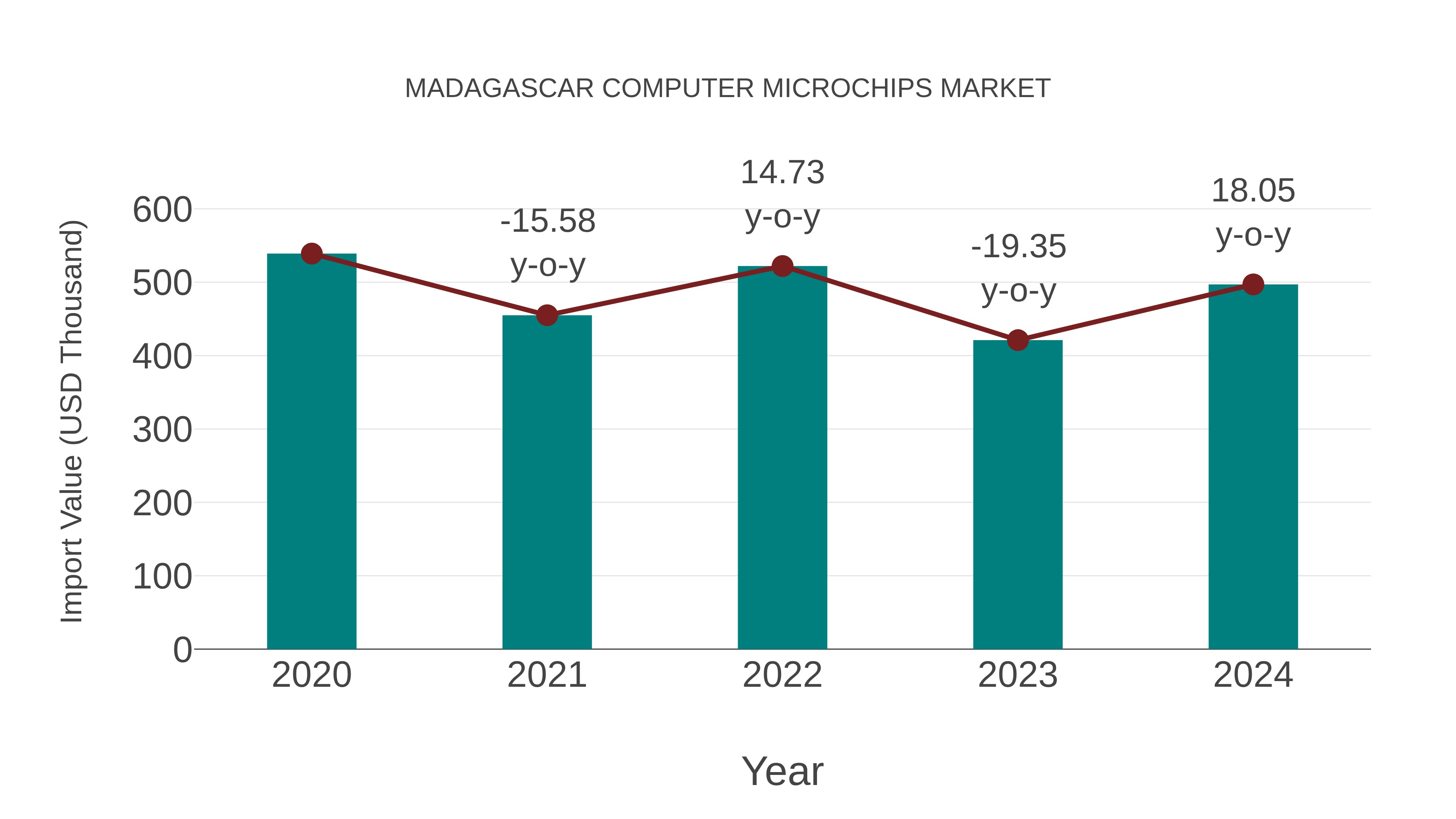  Madagascar Computer Microchips Market: Import Trend Analysis