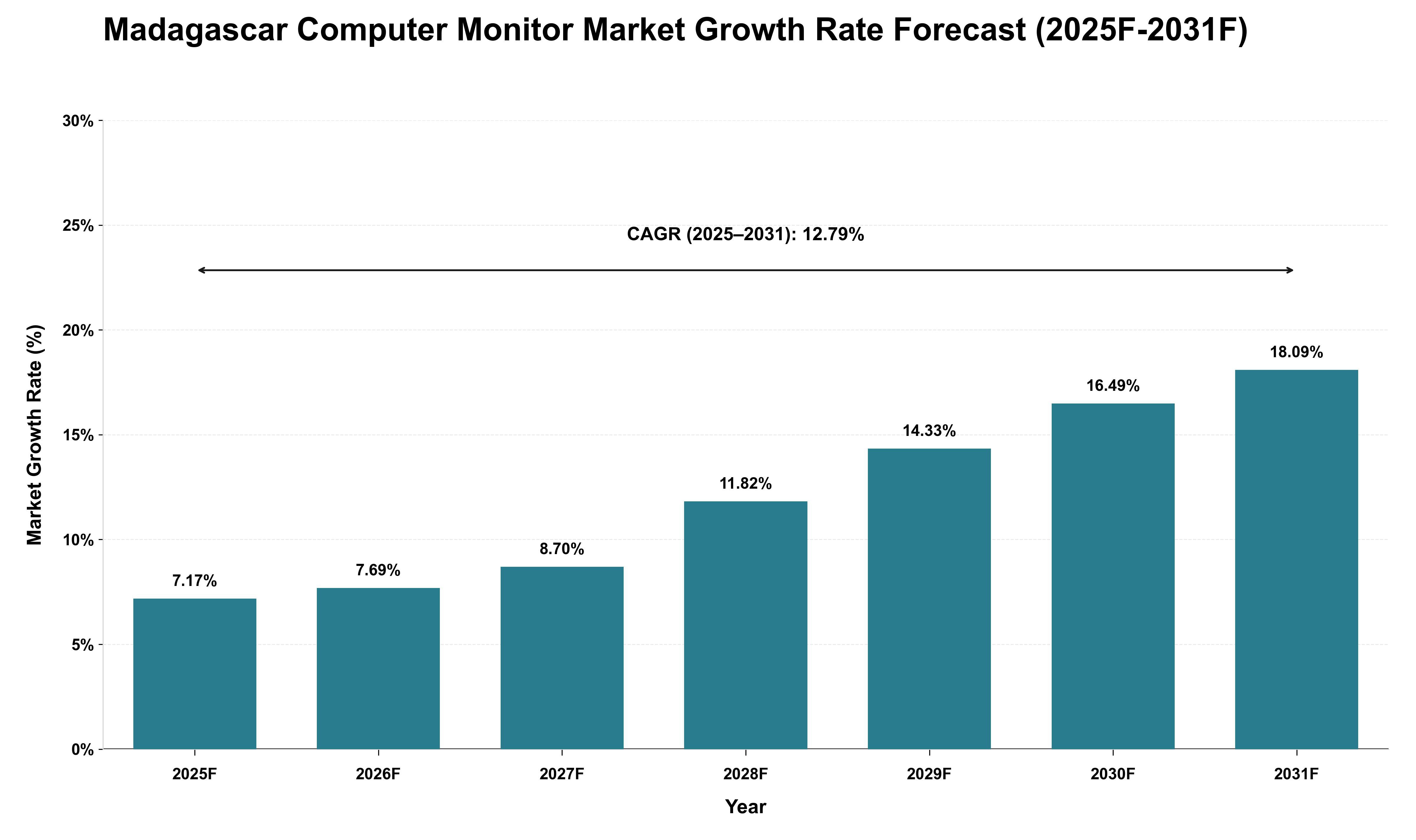 Madagascar Computer Monitor Market Growth Rate Analysis (2025 - 2031)