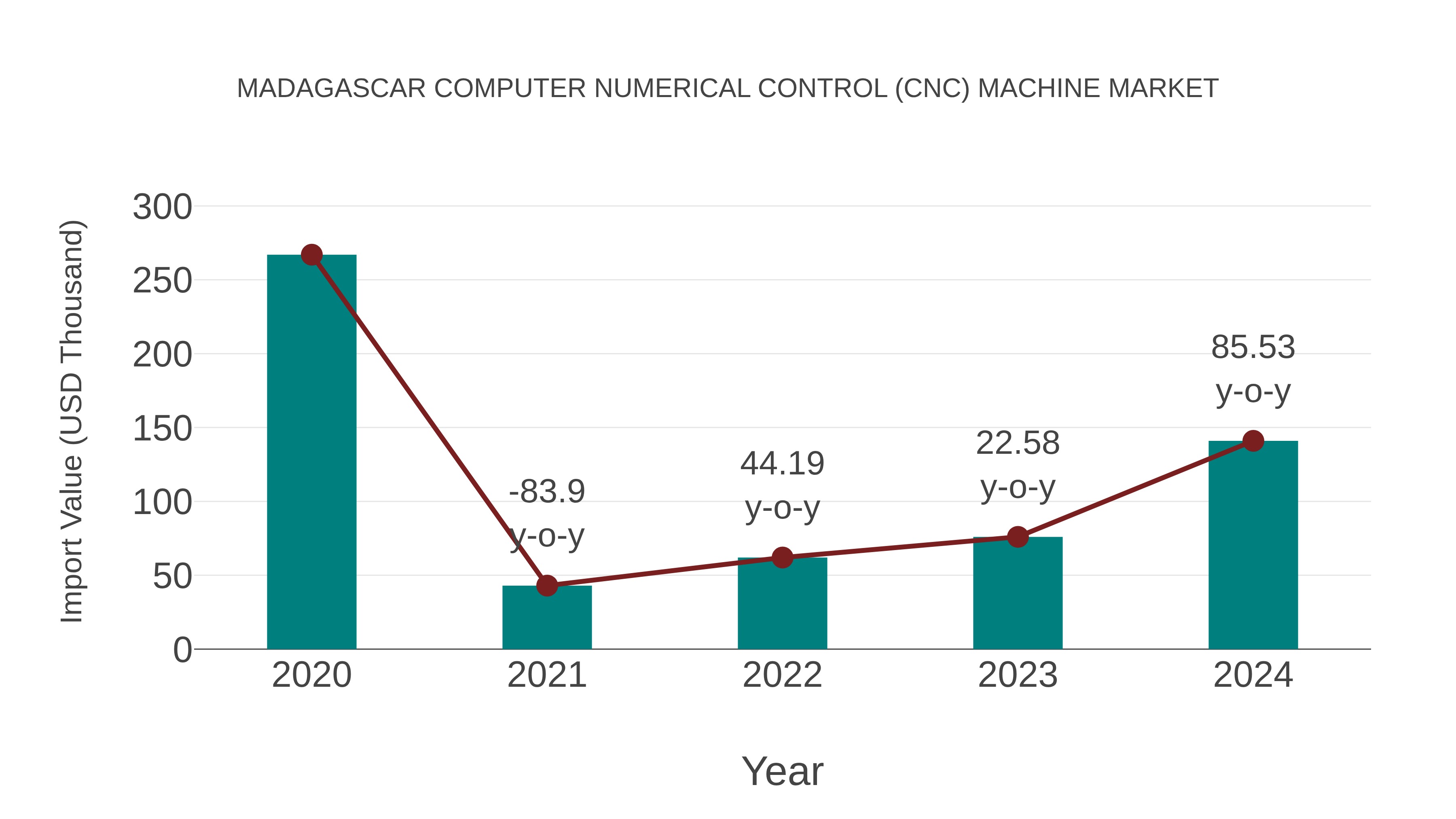  Madagascar Computer Numerical Control (Cnc) Machine Market: Import Trend Analysis