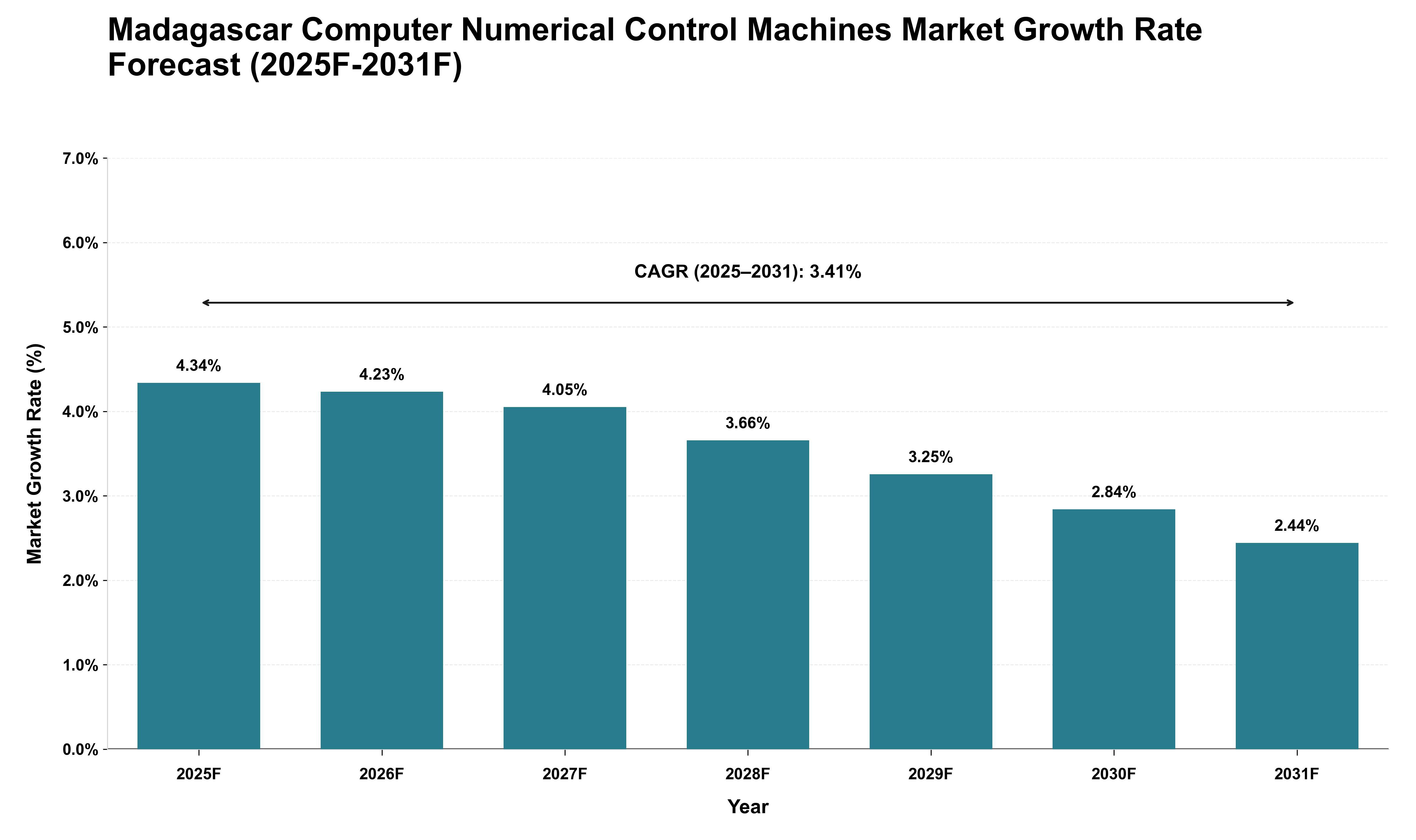 Madagascar Computer Numerical Control Machines Market Growth Rate Analysis (2025 - 2031)
