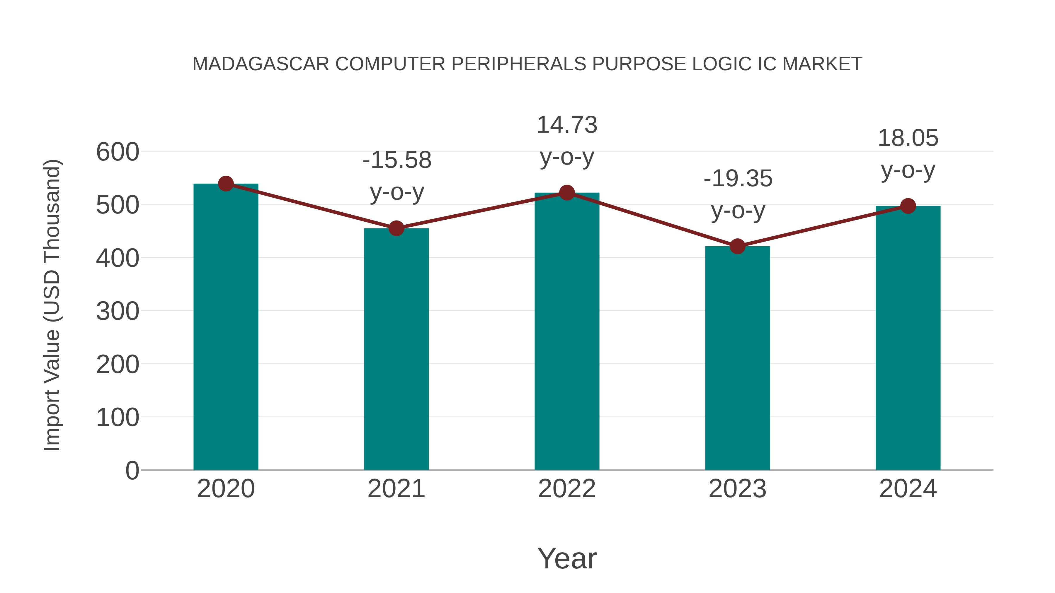  Madagascar Computer Peripherals Purpose Logic Ic Market: Import Trend Analysis