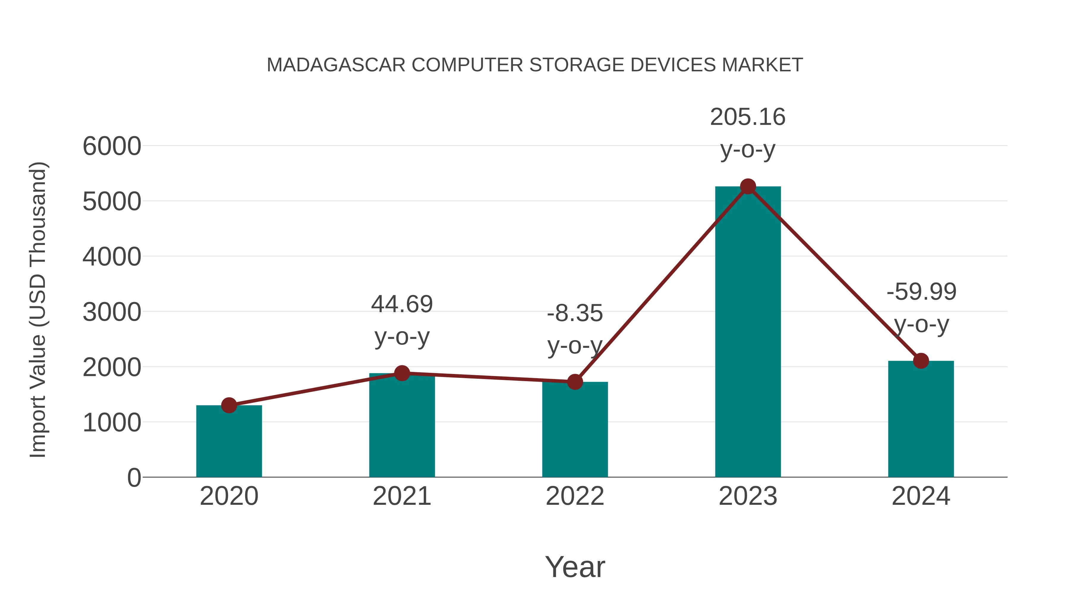  Madagascar Computer Storage Devices Market: Import Trend Analysis