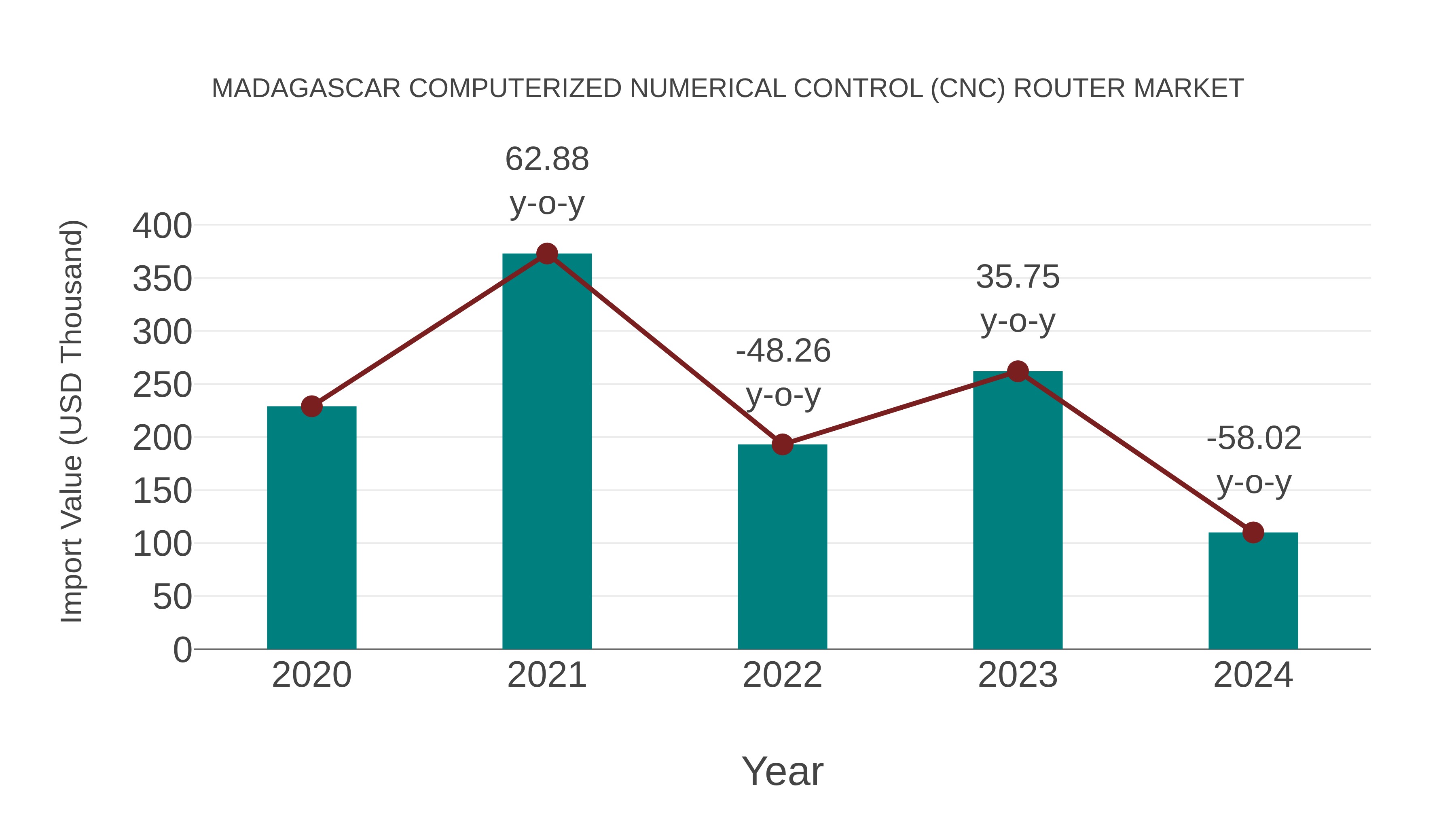  Madagascar Computerized Numerical Control (Cnc) Router Market: Import Trend Analysis