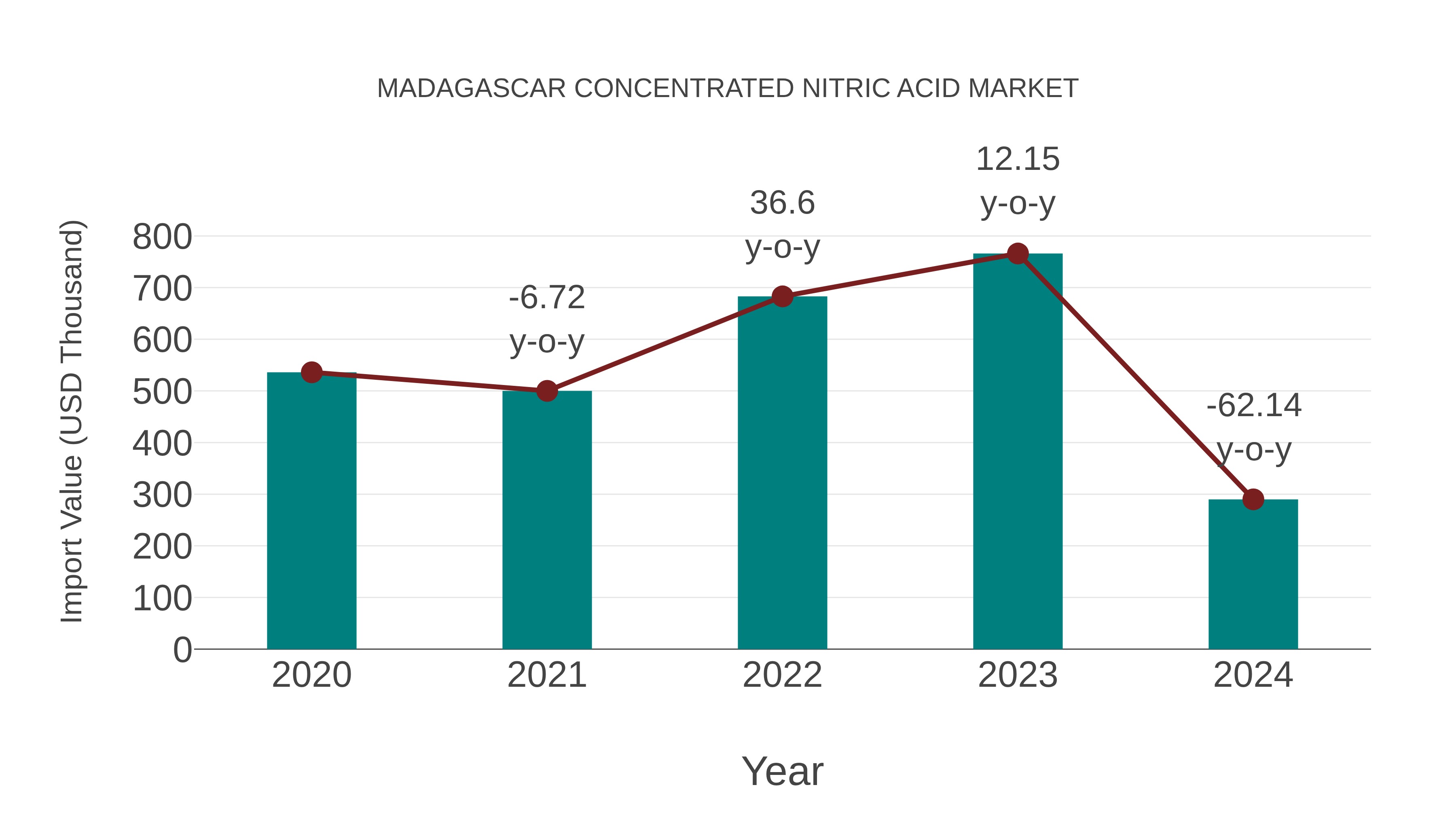  Madagascar Concentrated Nitric Acid Market: Import Trend Analysis
