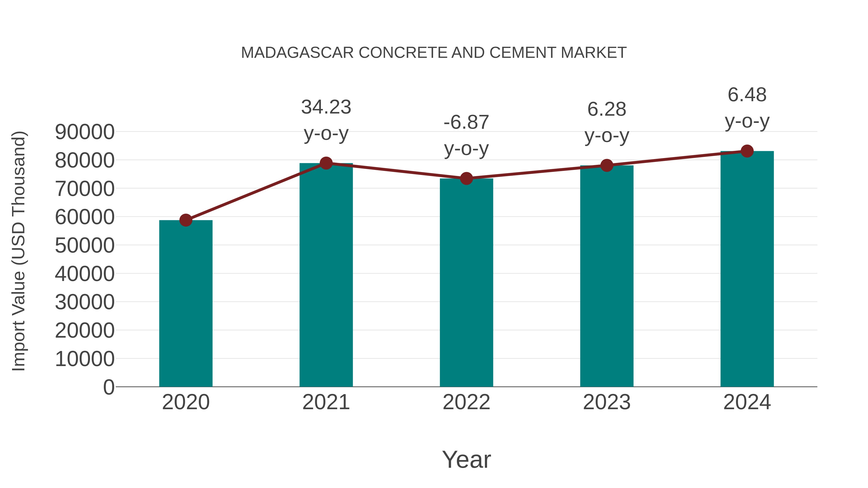  Madagascar Concrete and Cement Market: Import Trend Analysis