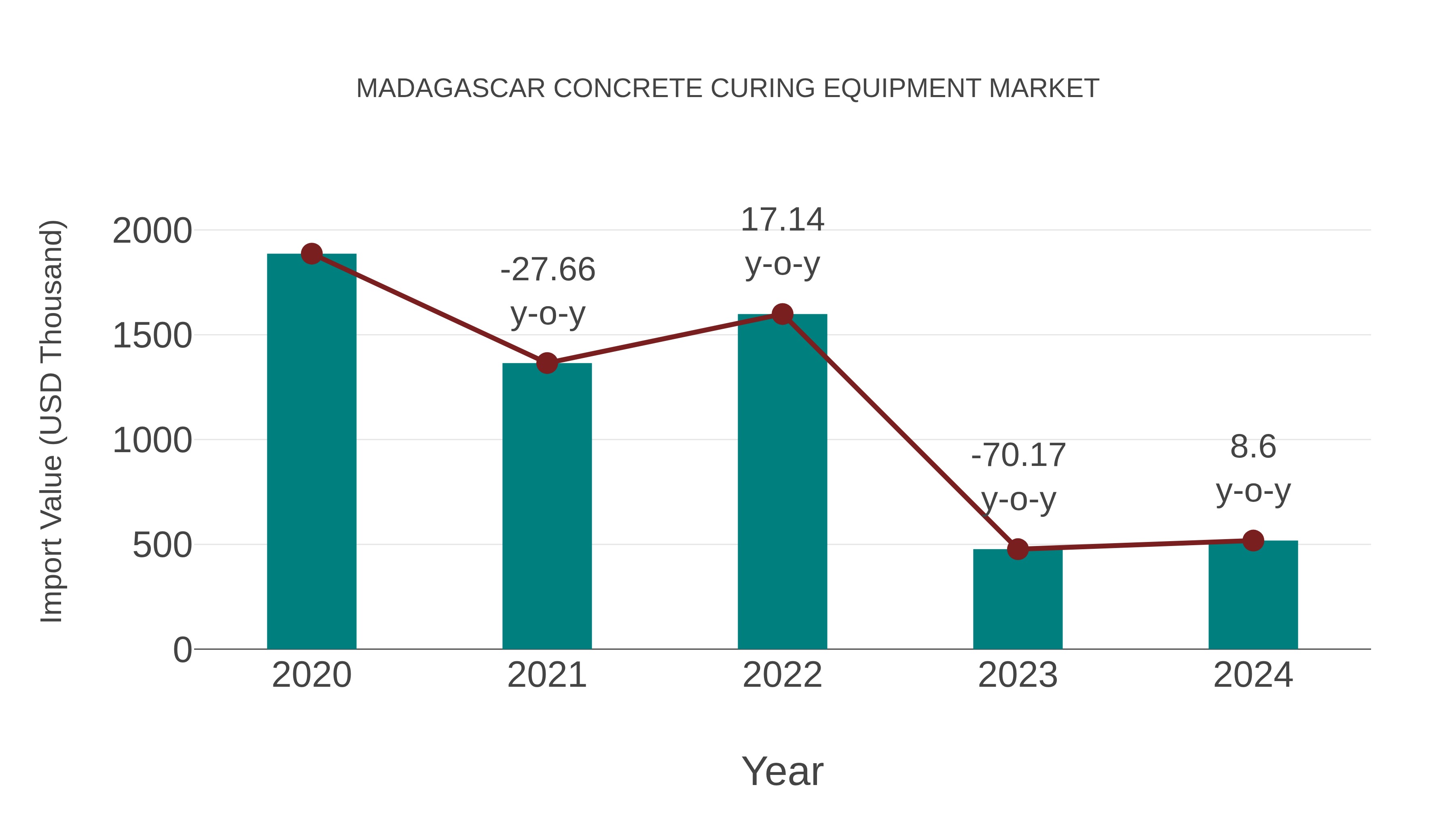  Madagascar Concrete Curing Equipment Market: Import Trend Analysis