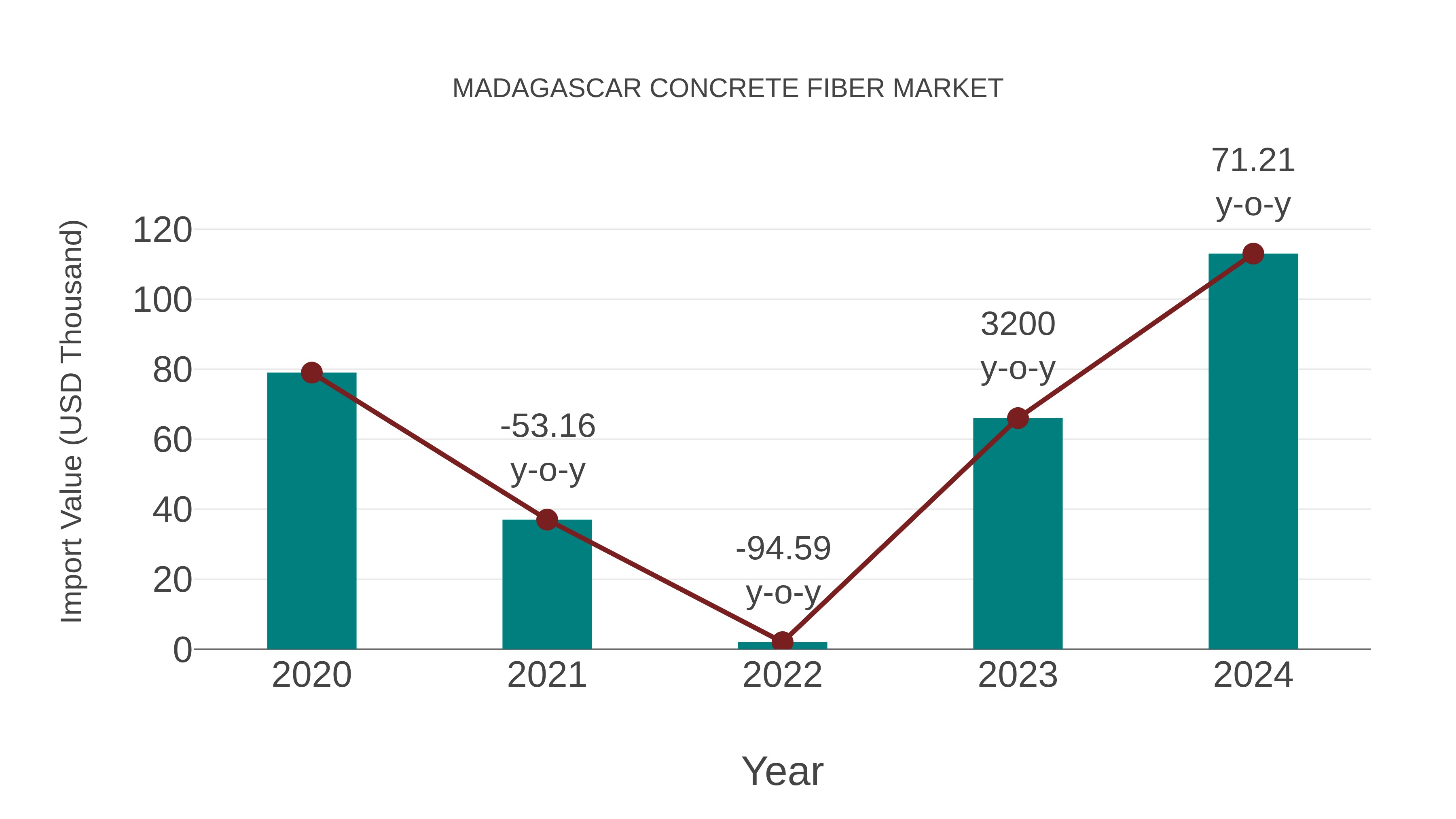  Madagascar Concrete Fiber Market: Import Trend Analysis