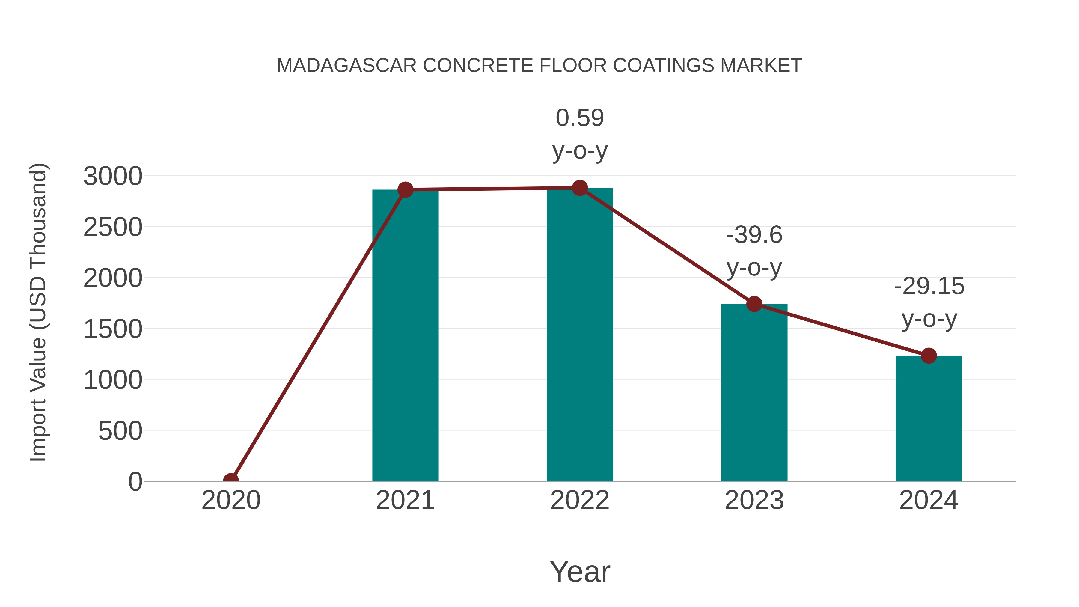  Madagascar Concrete Floor Coatings Market: Import Trend Analysis