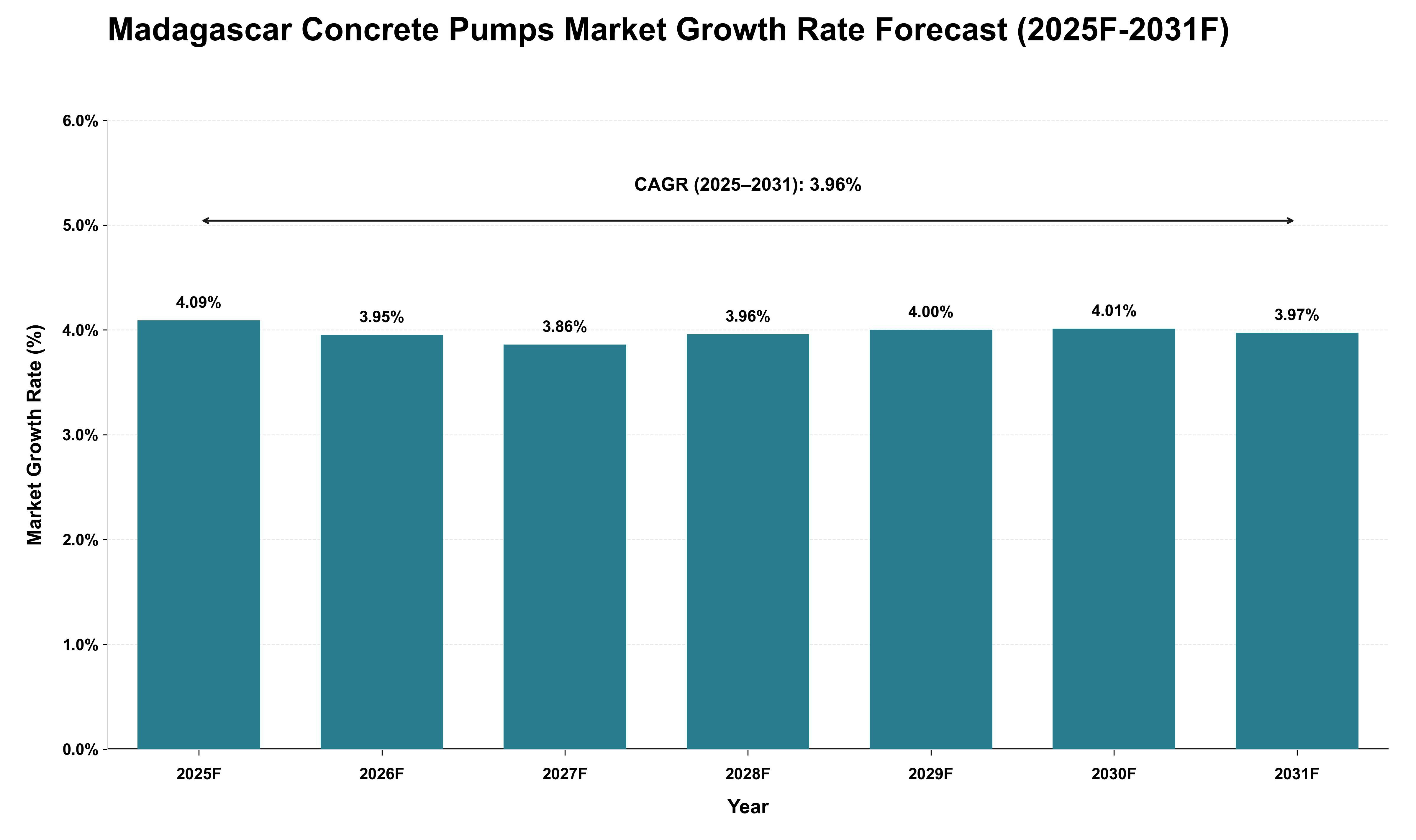 Madagascar Concrete Pumps Market Growth Rate Analysis (2025 - 2031)