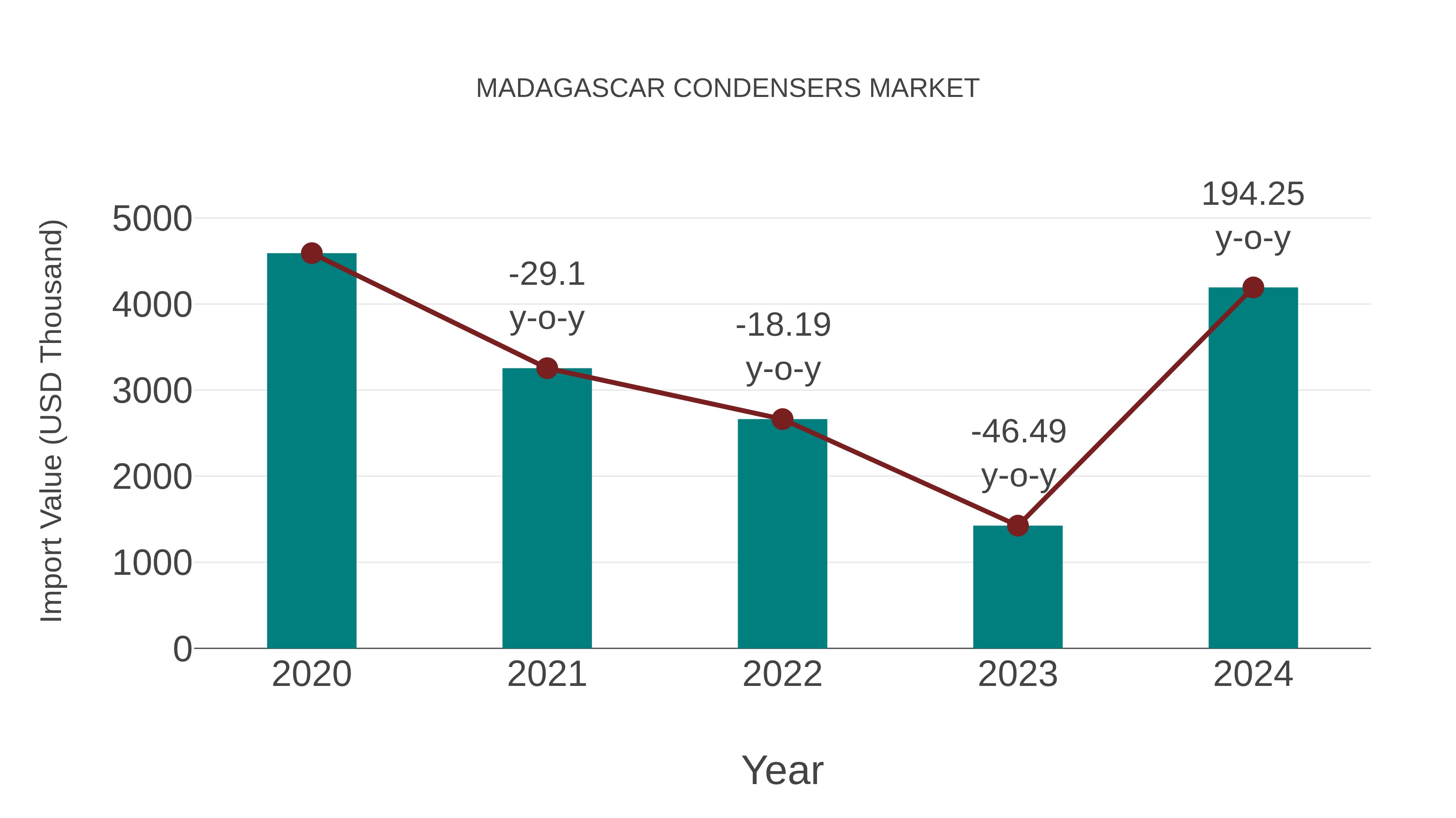  Madagascar Condensers Market: Import Trend Analysis