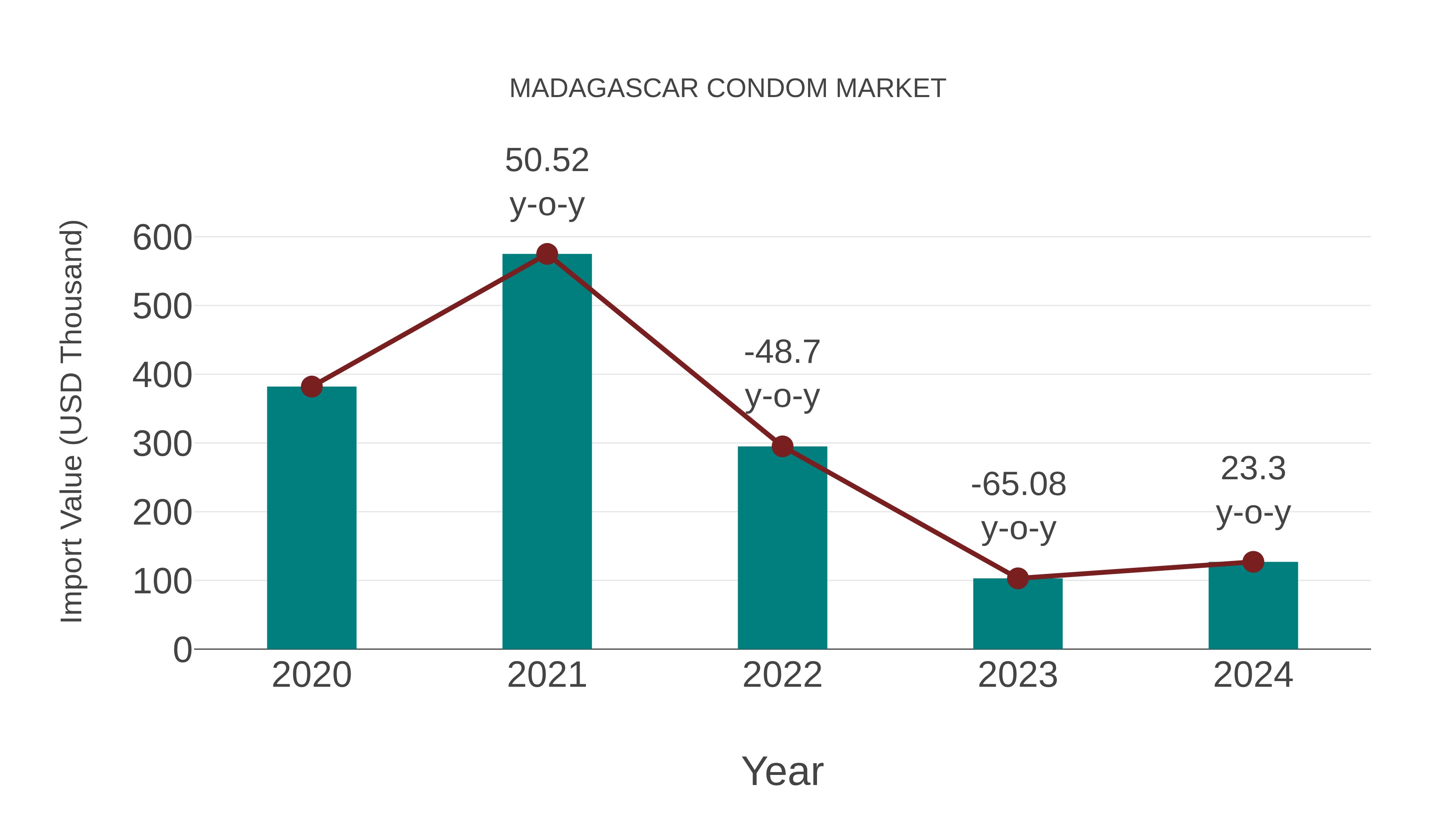 Madagascar Condom Market: Import Trend Analysis