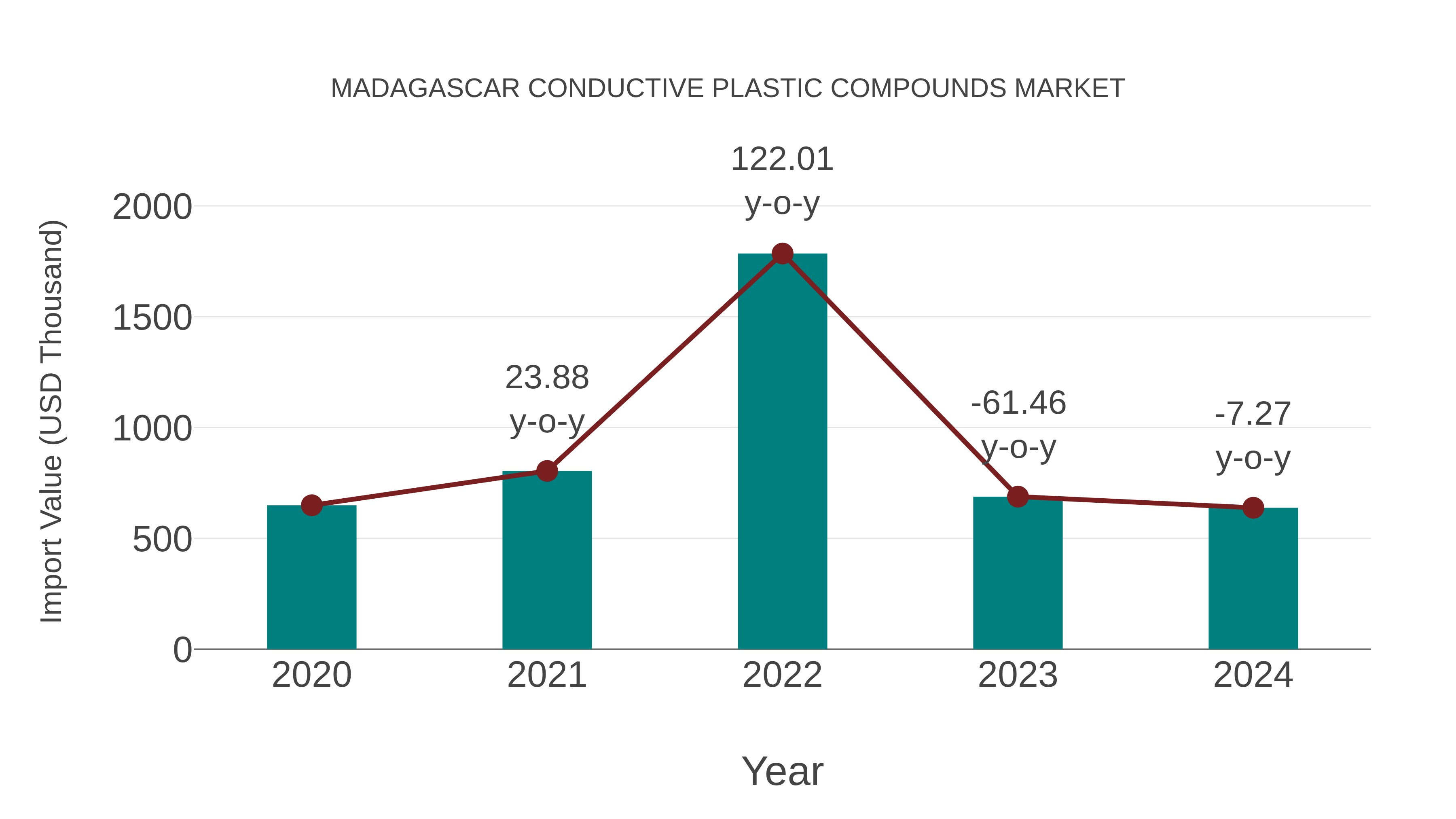  Madagascar Conductive Plastic Compounds Market: Import Trend Analysis