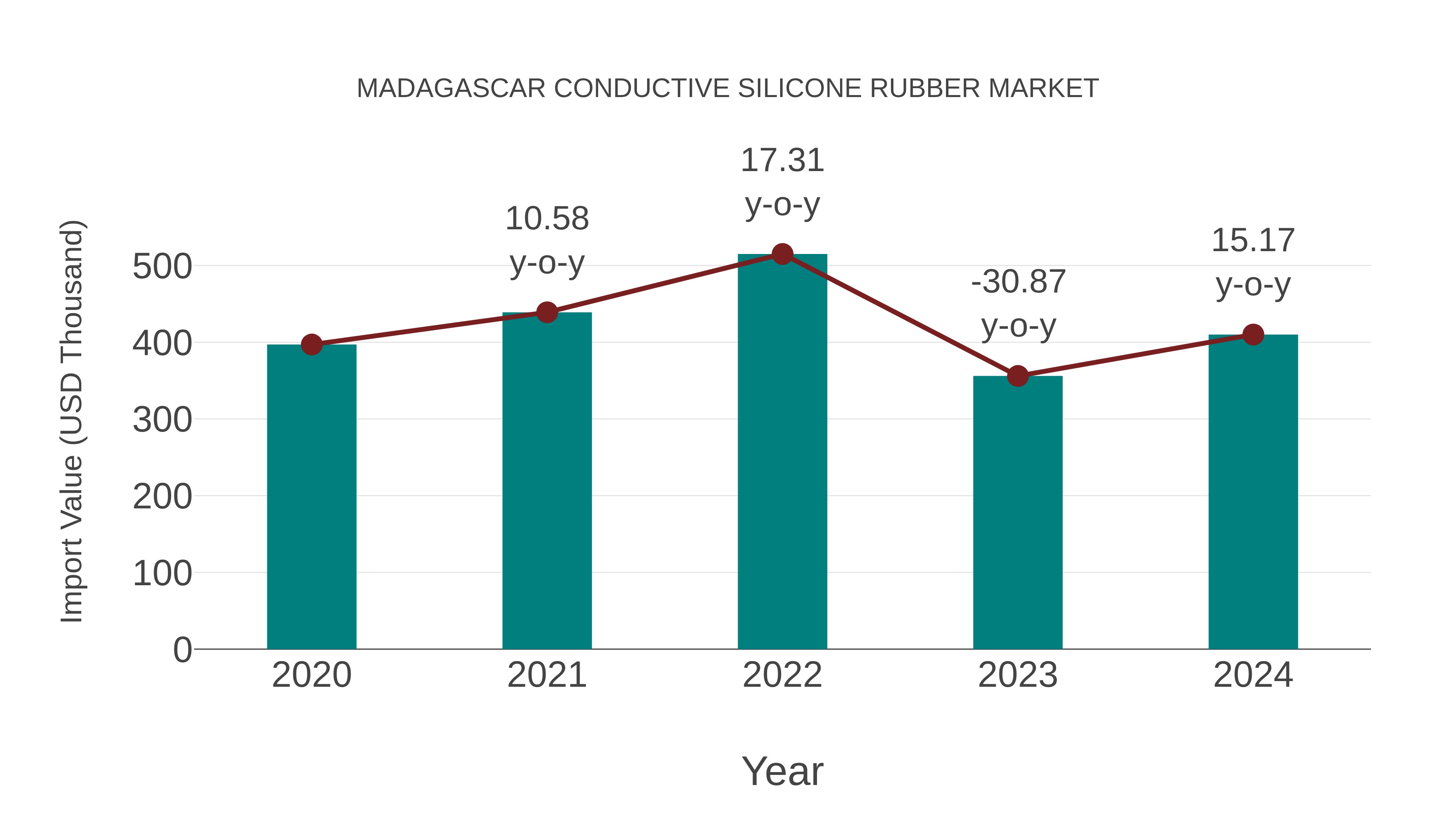  Madagascar Conductive Silicone Rubber Market: Import Trend Analysis