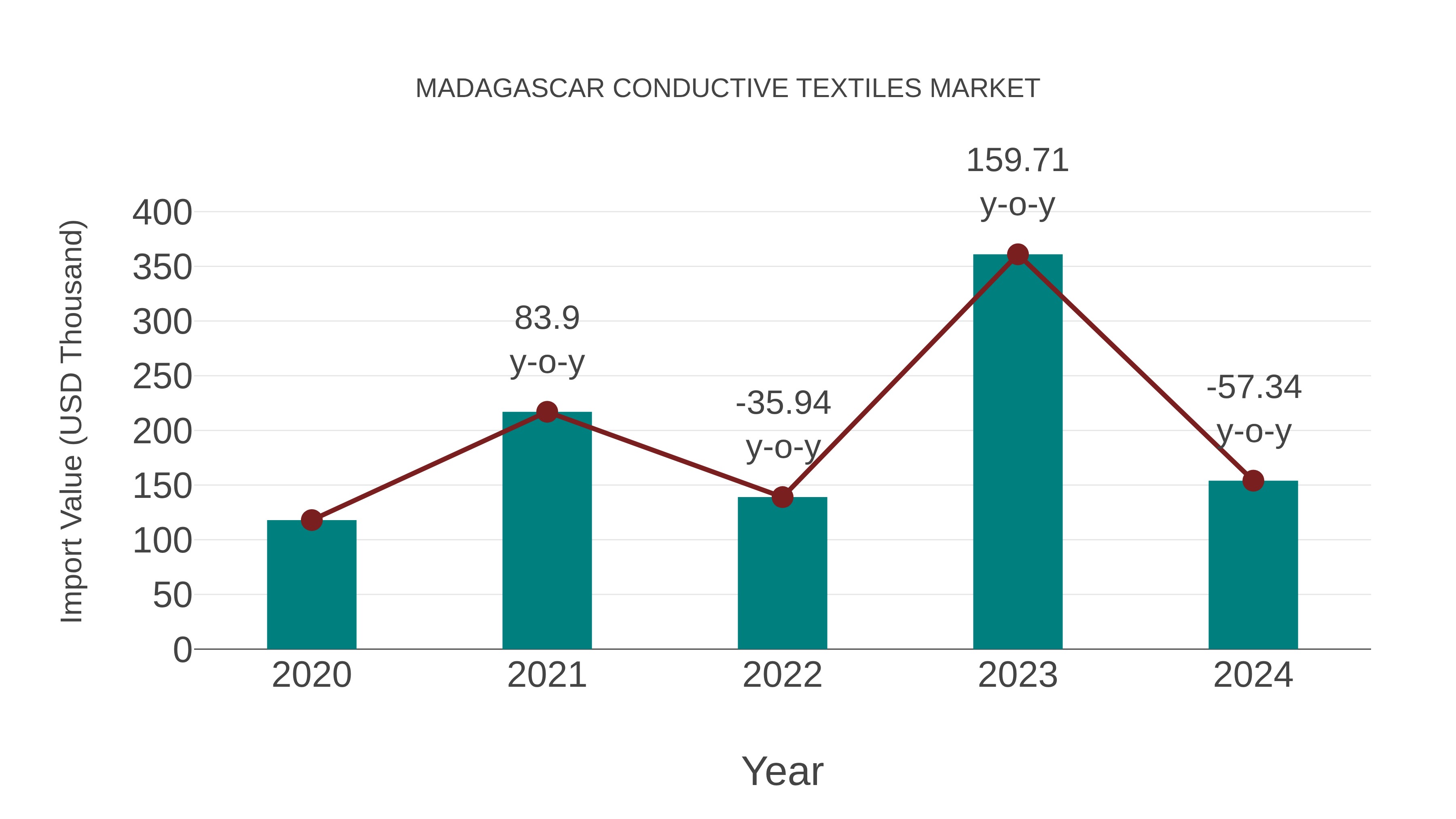  Madagascar Conductive Textiles Market: Import Trend Analysis