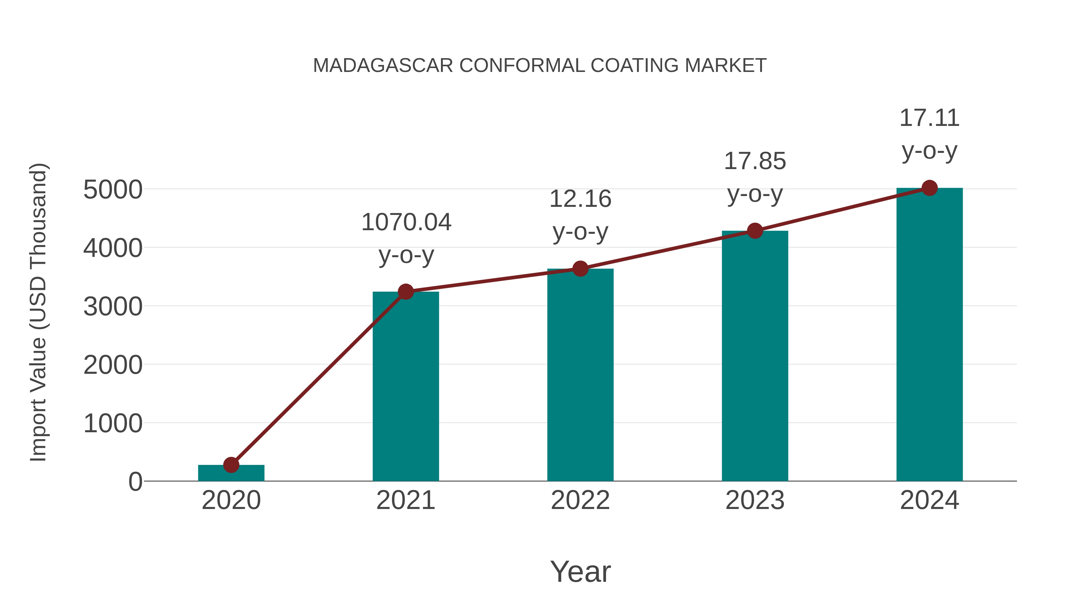  Madagascar Conformal Coating Market: Import Trend Analysis