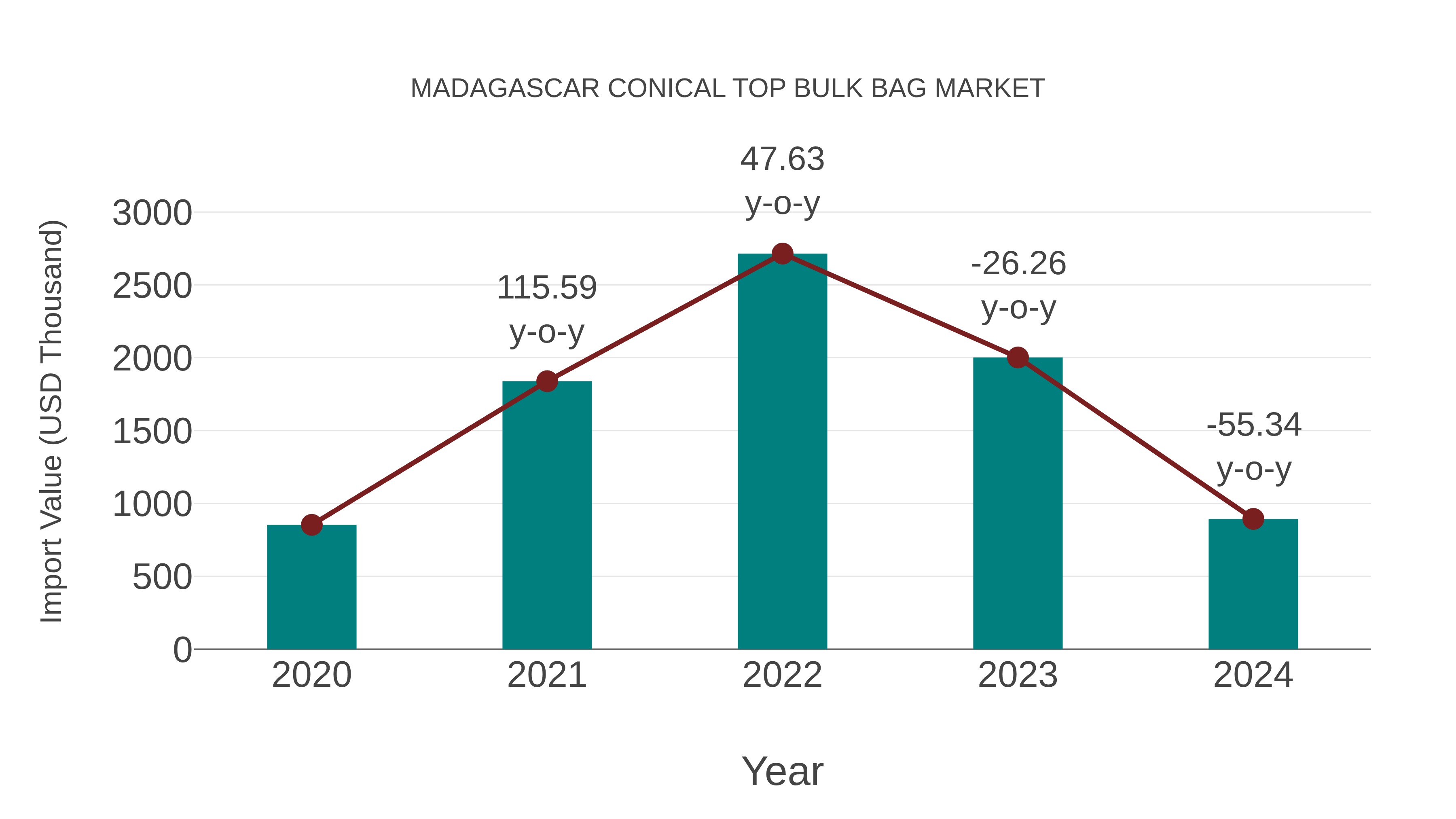 Madagascar Conical Top Bulk Bag Market: Import Trend Analysis