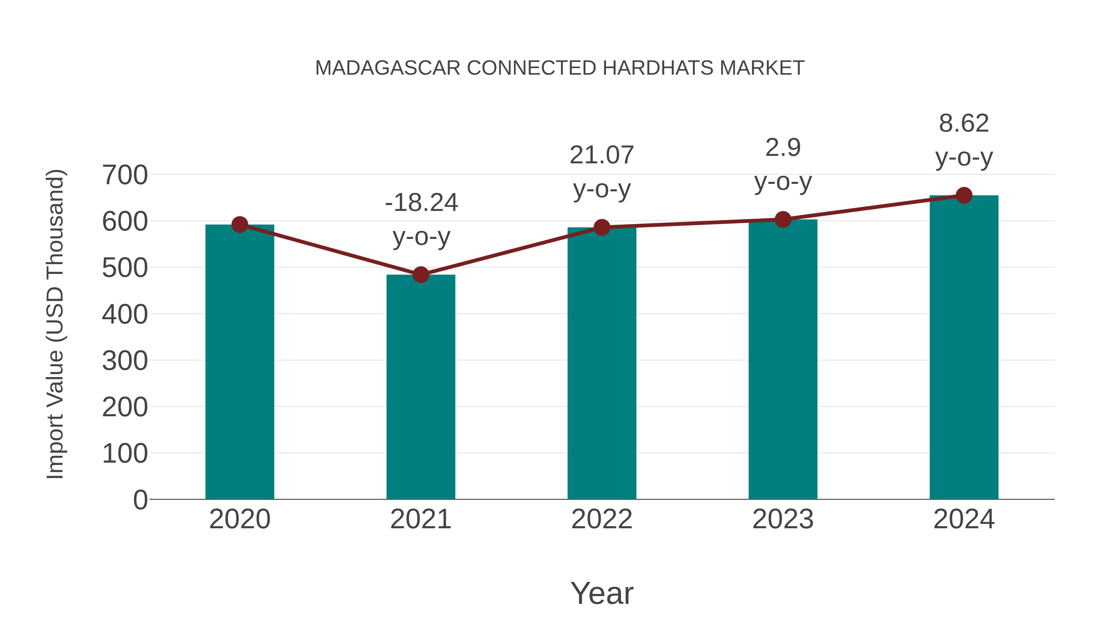 Madagascar Connected Hardhats Market: Import Trend Analysis