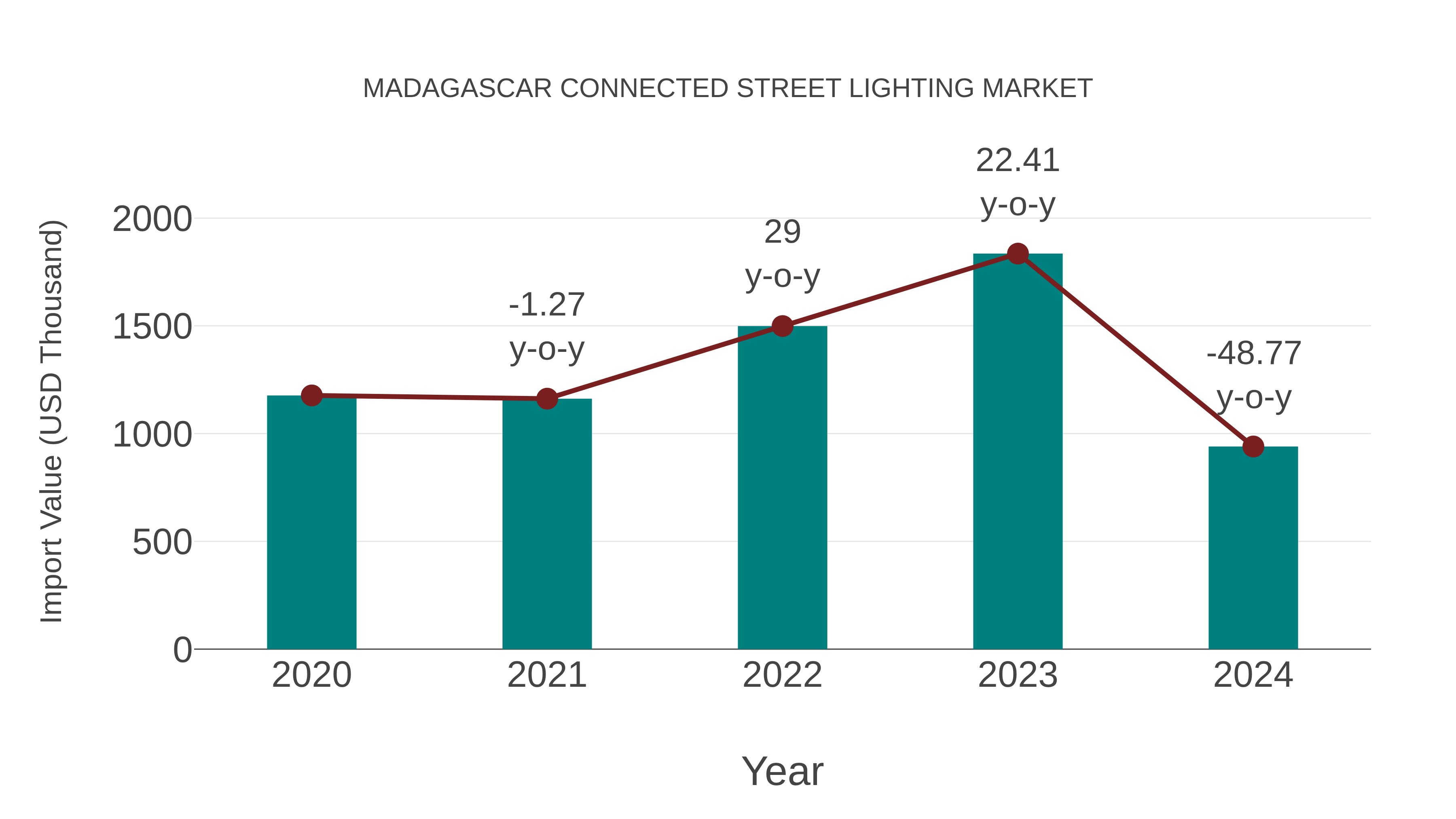 Madagascar Connected Street Lighting Market: Import Trend Analysis