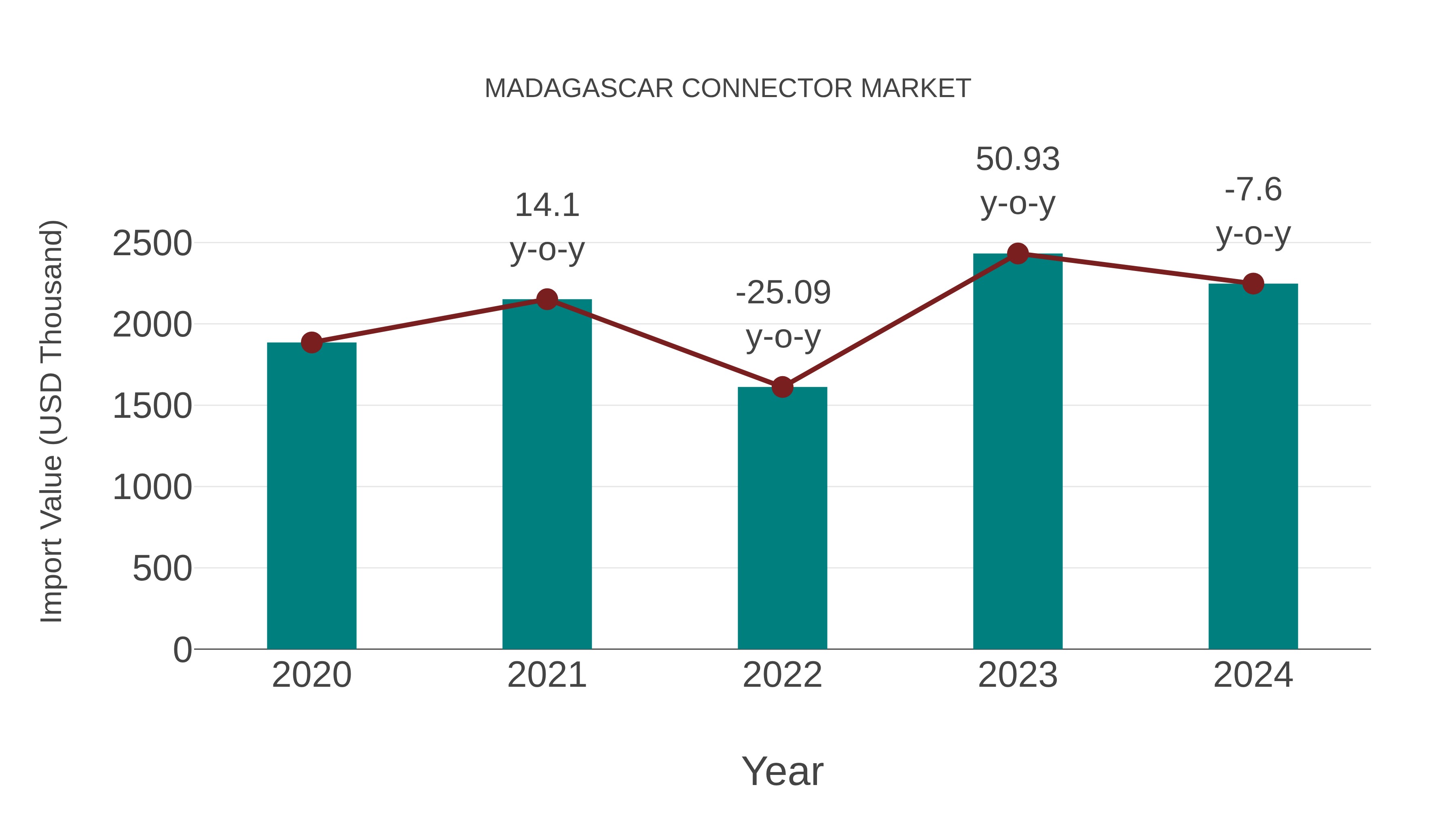  Madagascar Connector Market: Import Trend Analysis