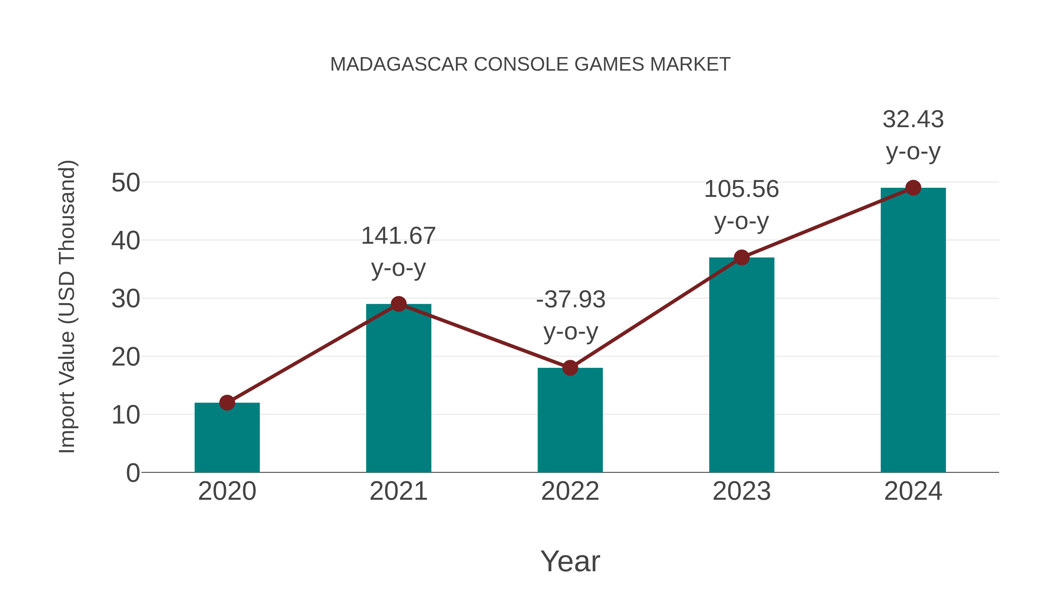 Madagascar Console Games Market: Import Trend Analysis