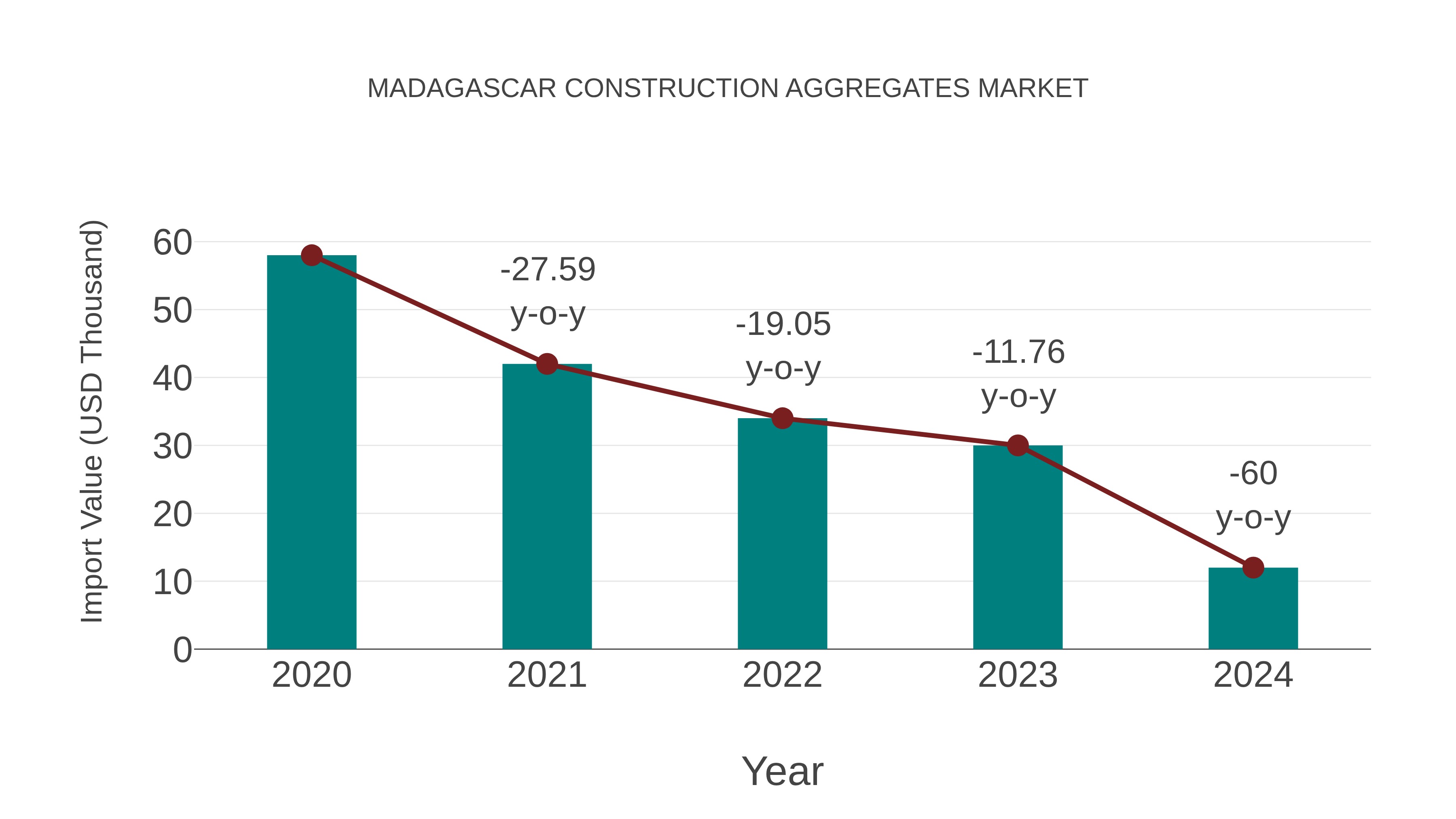  Madagascar Construction Aggregates Market: Import Trend Analysis