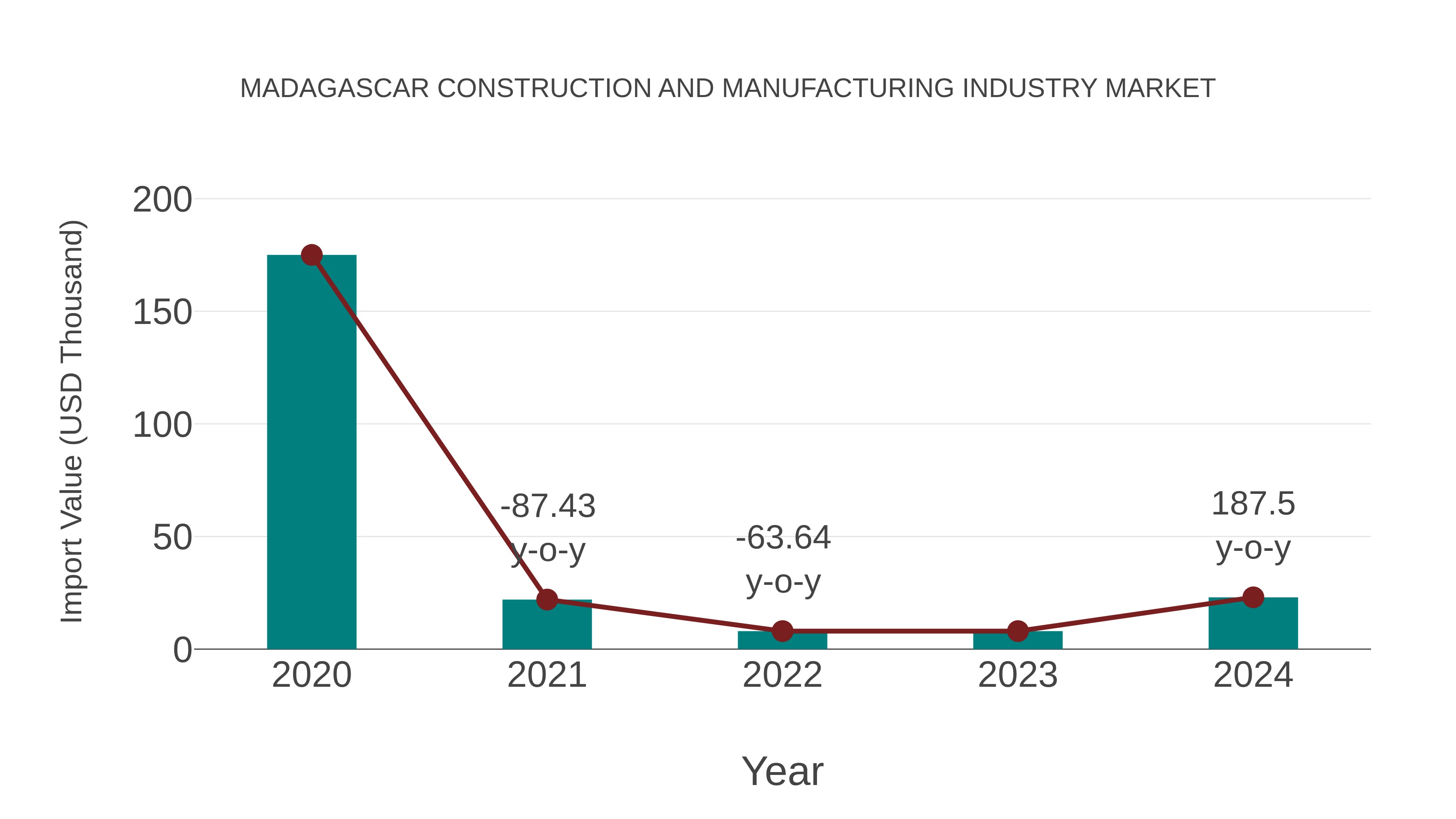  Madagascar Construction and Manufacturing Industry Market: Import Trend Analysis