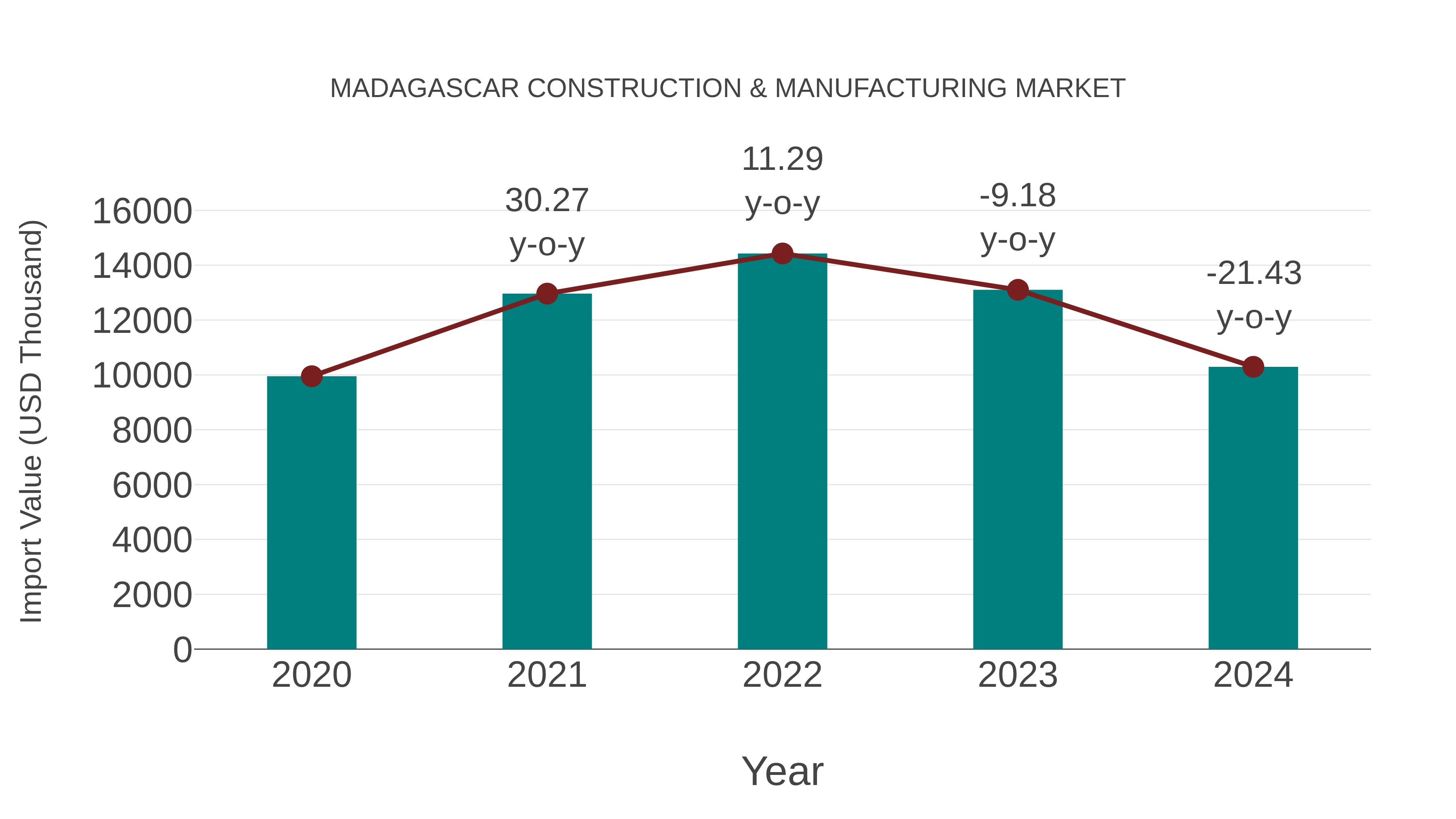  Madagascar Construction & Manufacturing Market: Import Trend Analysis