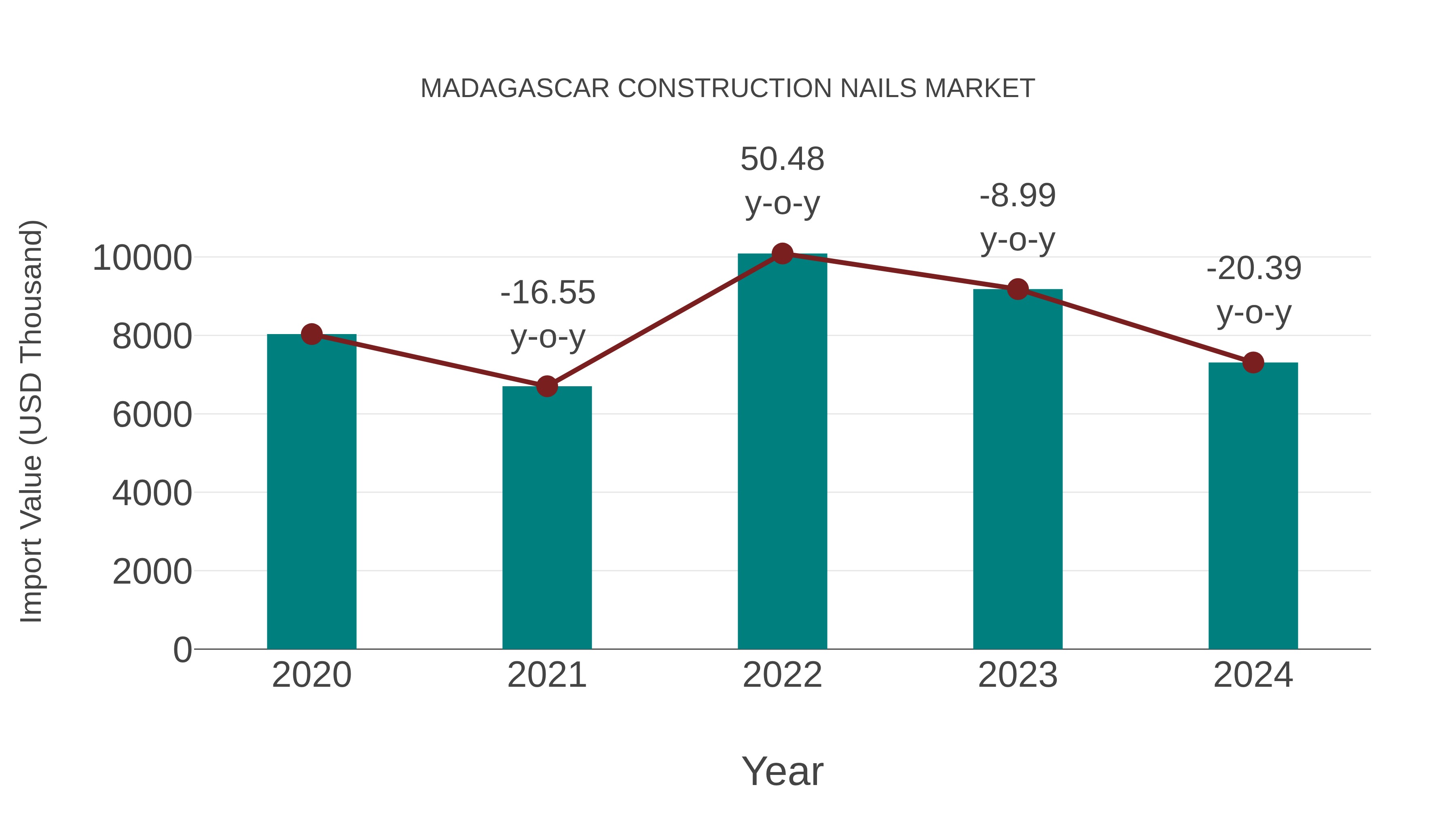  Madagascar Construction Nails Market: Import Trend Analysis
