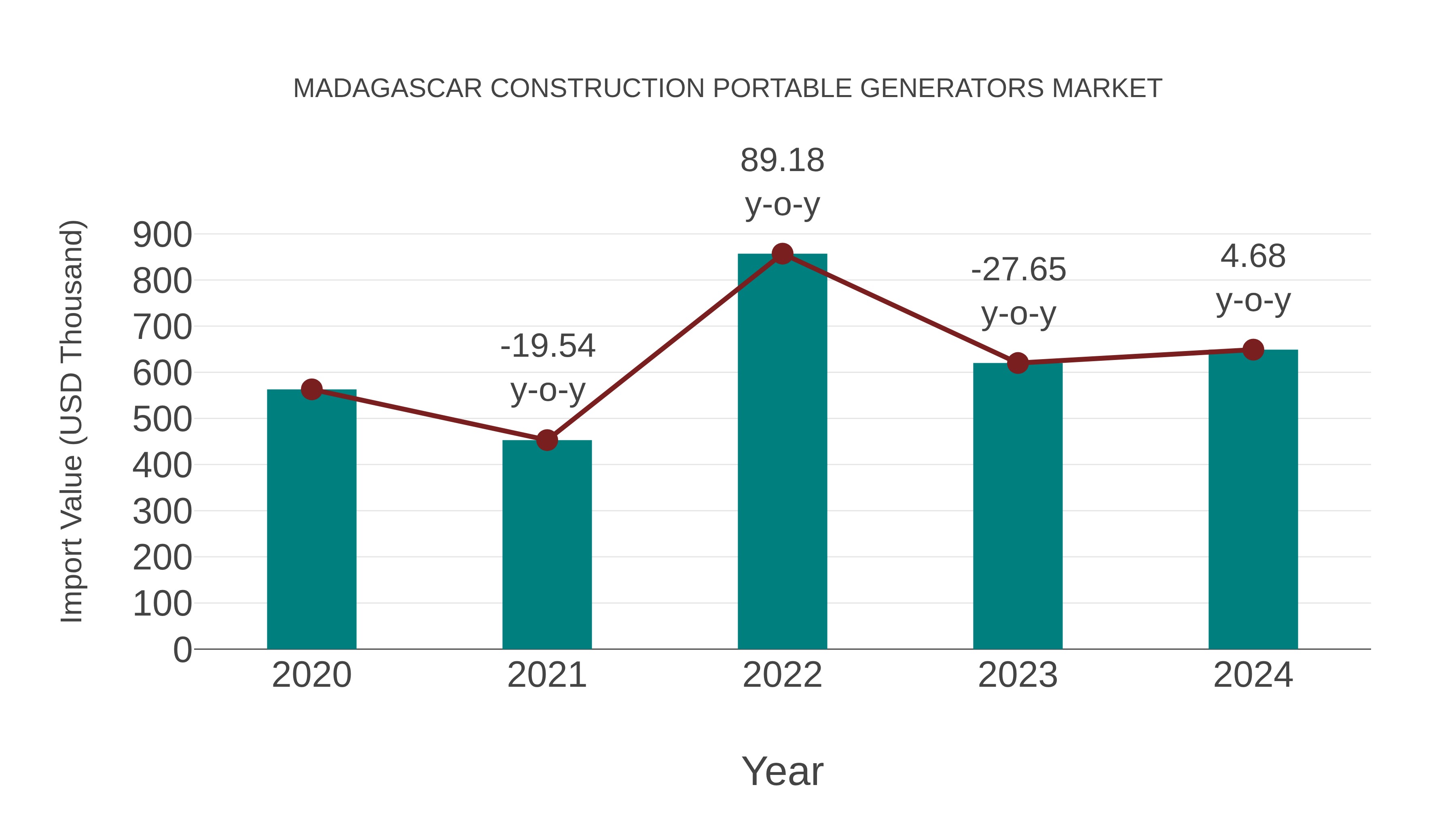  Madagascar Construction Portable Generators Market: Import Trend Analysis