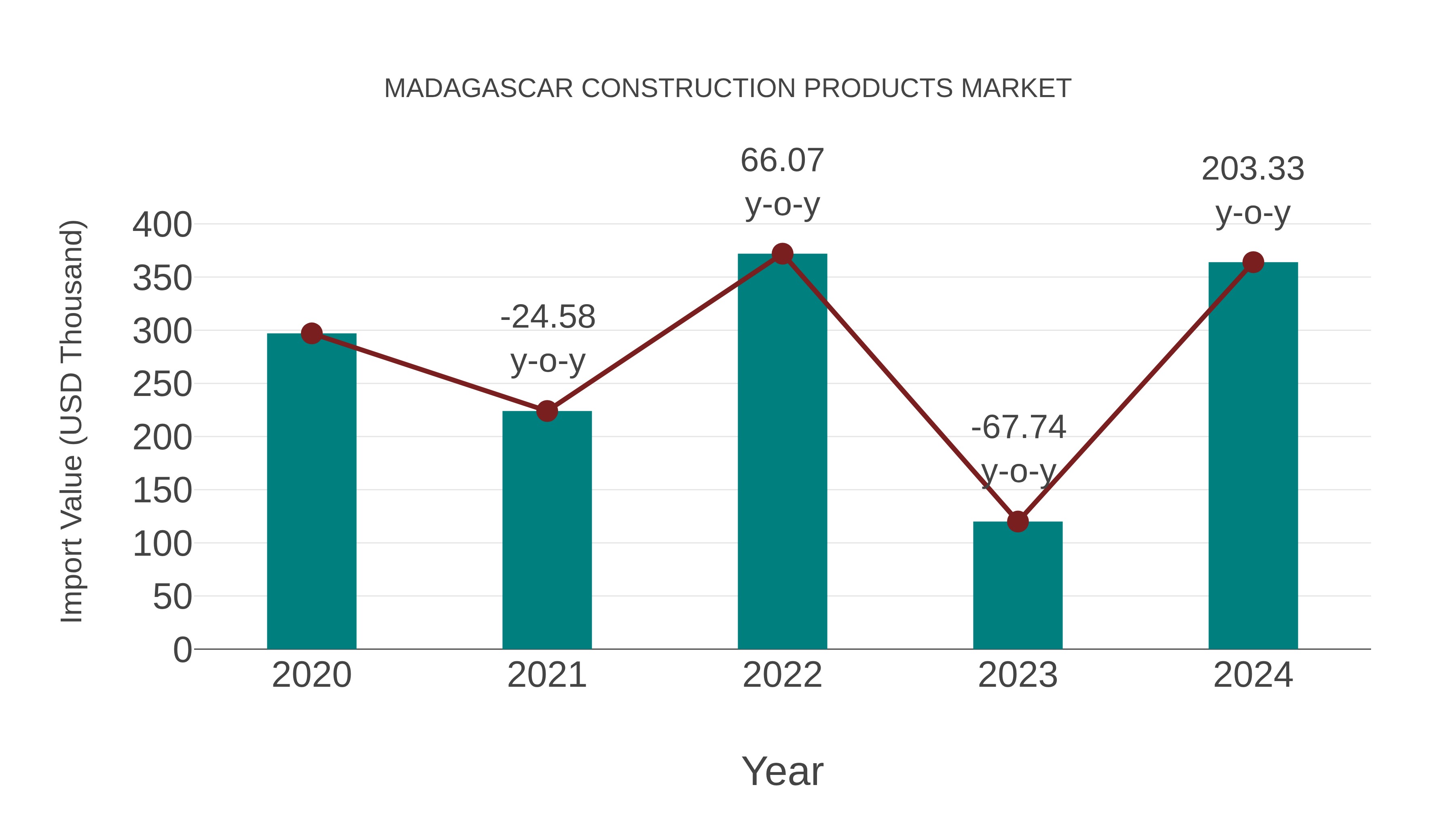  Madagascar Construction Products Market: Import Trend Analysis