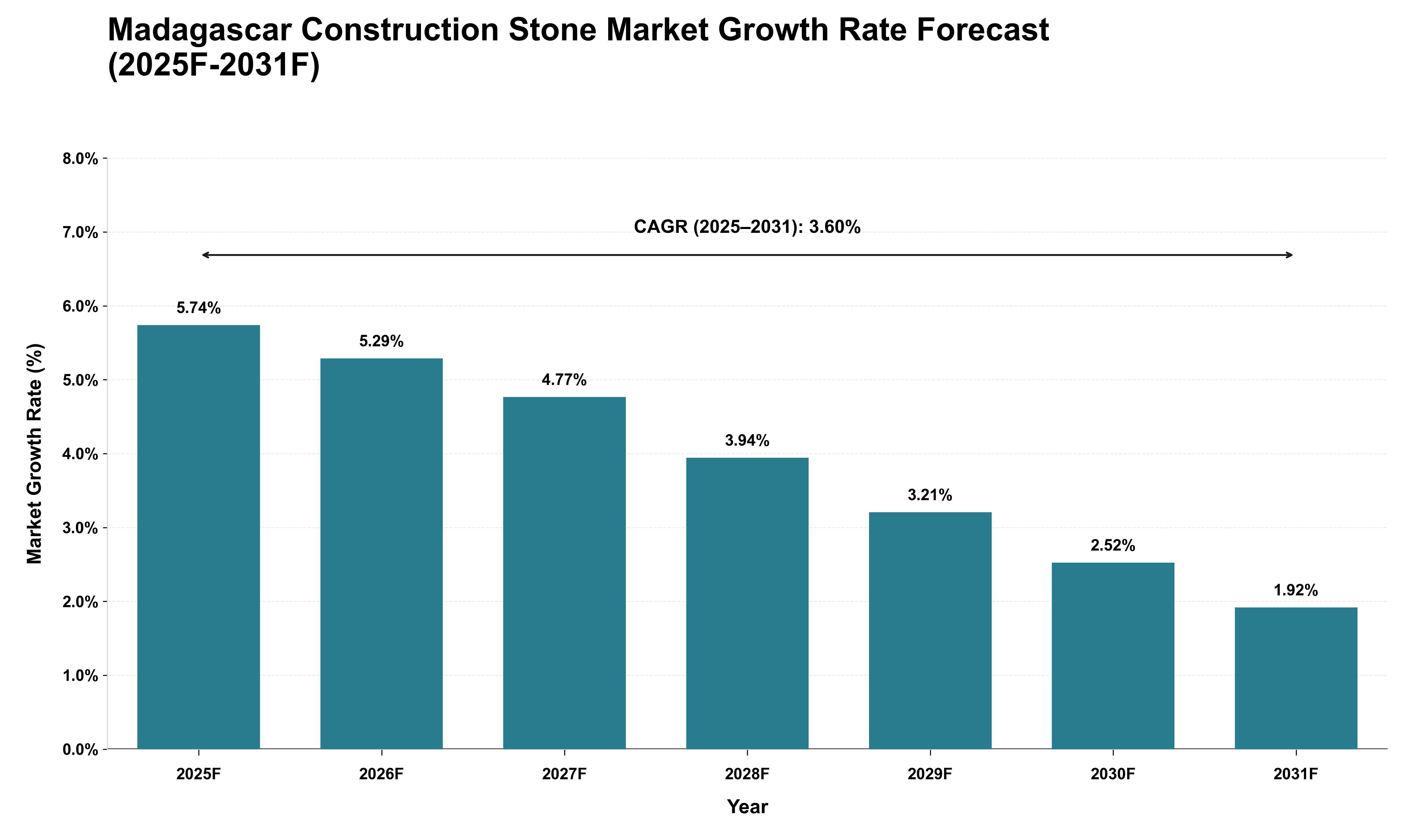 Madagascar Construction Stone Market Growth Rate Analysis (2025 - 2031)