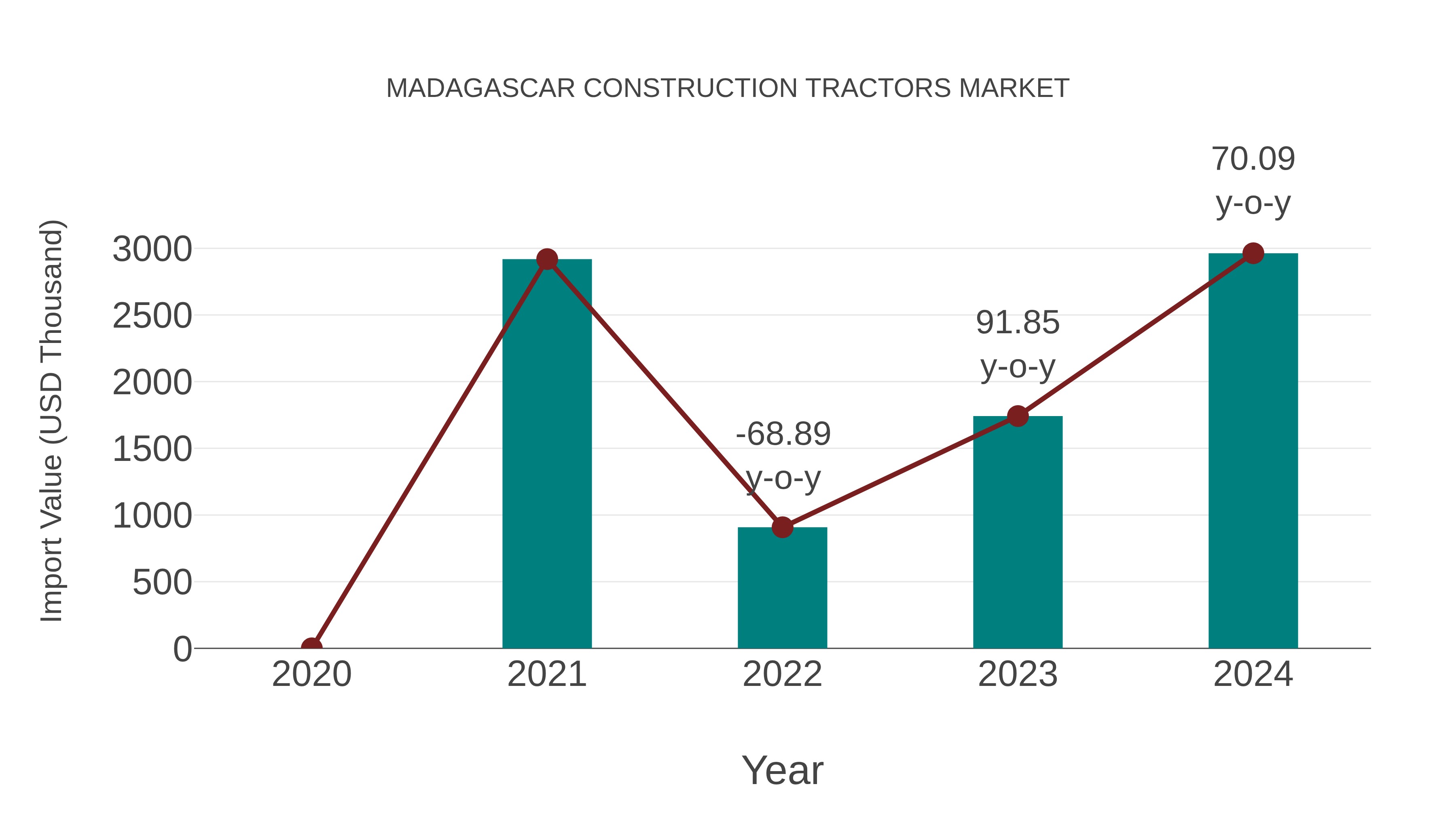  Madagascar Construction Tractors Market: Import Trend Analysis